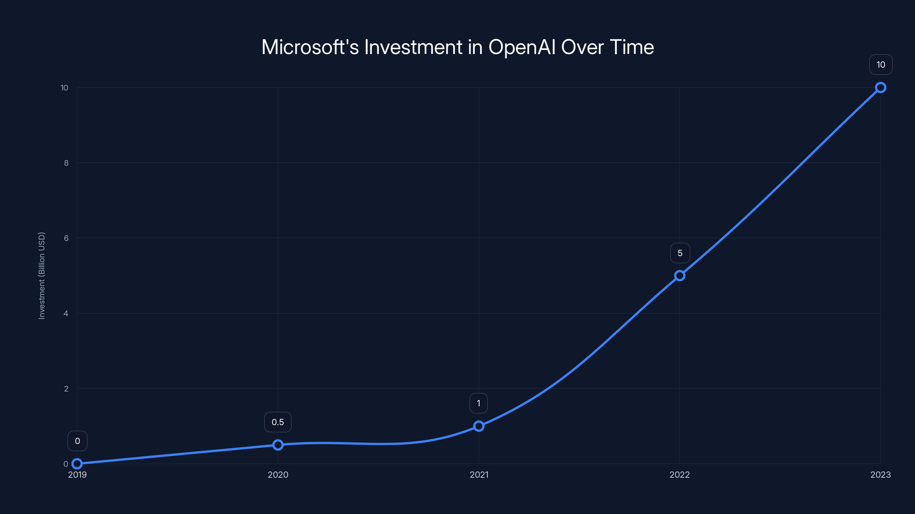 Microsoft's Investment in OpenAI Over Time