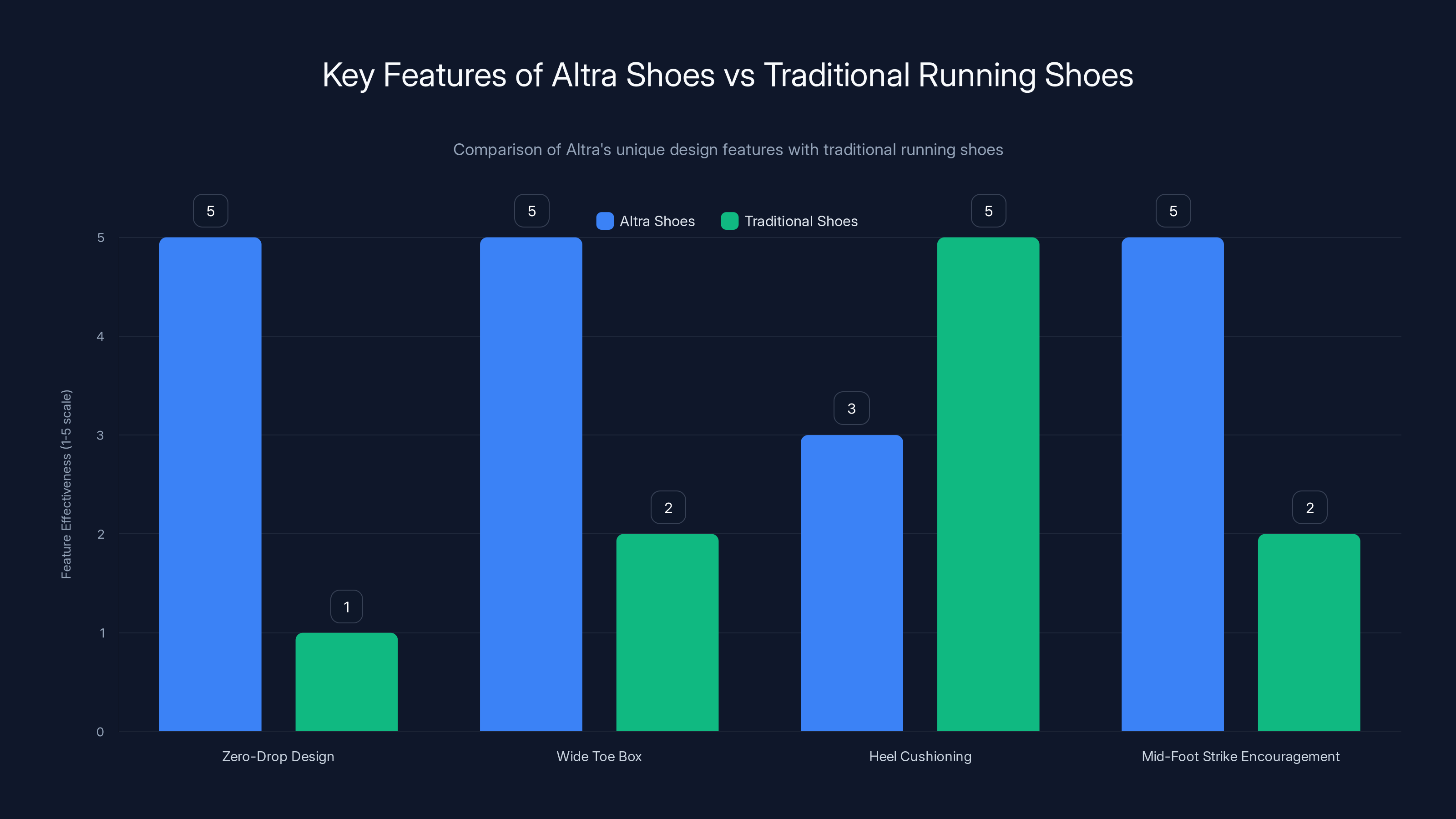 Key Features of Altra Shoes vs Traditional Running Shoes