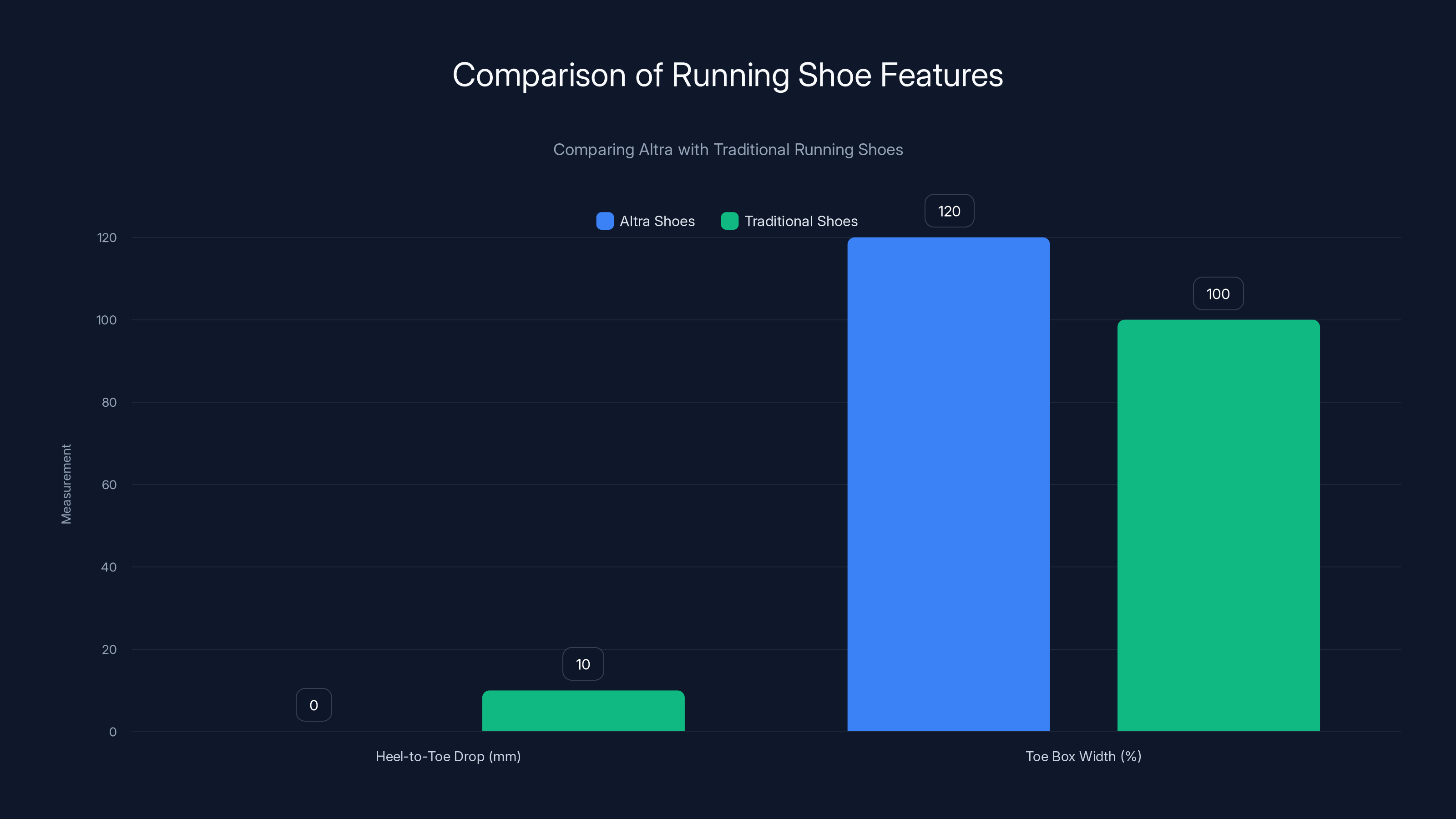 Comparison of Running Shoe Features