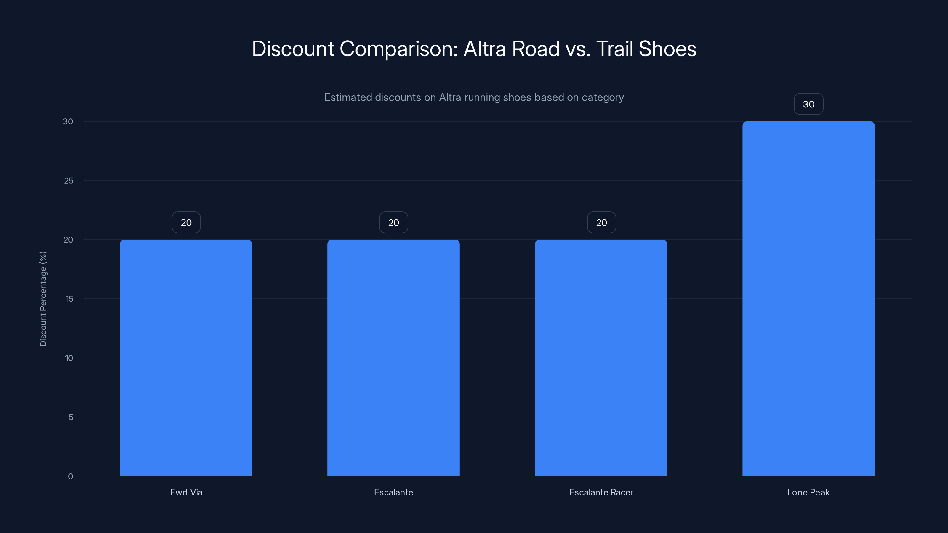 Discount Comparison: Altra Road vs. Trail Shoes