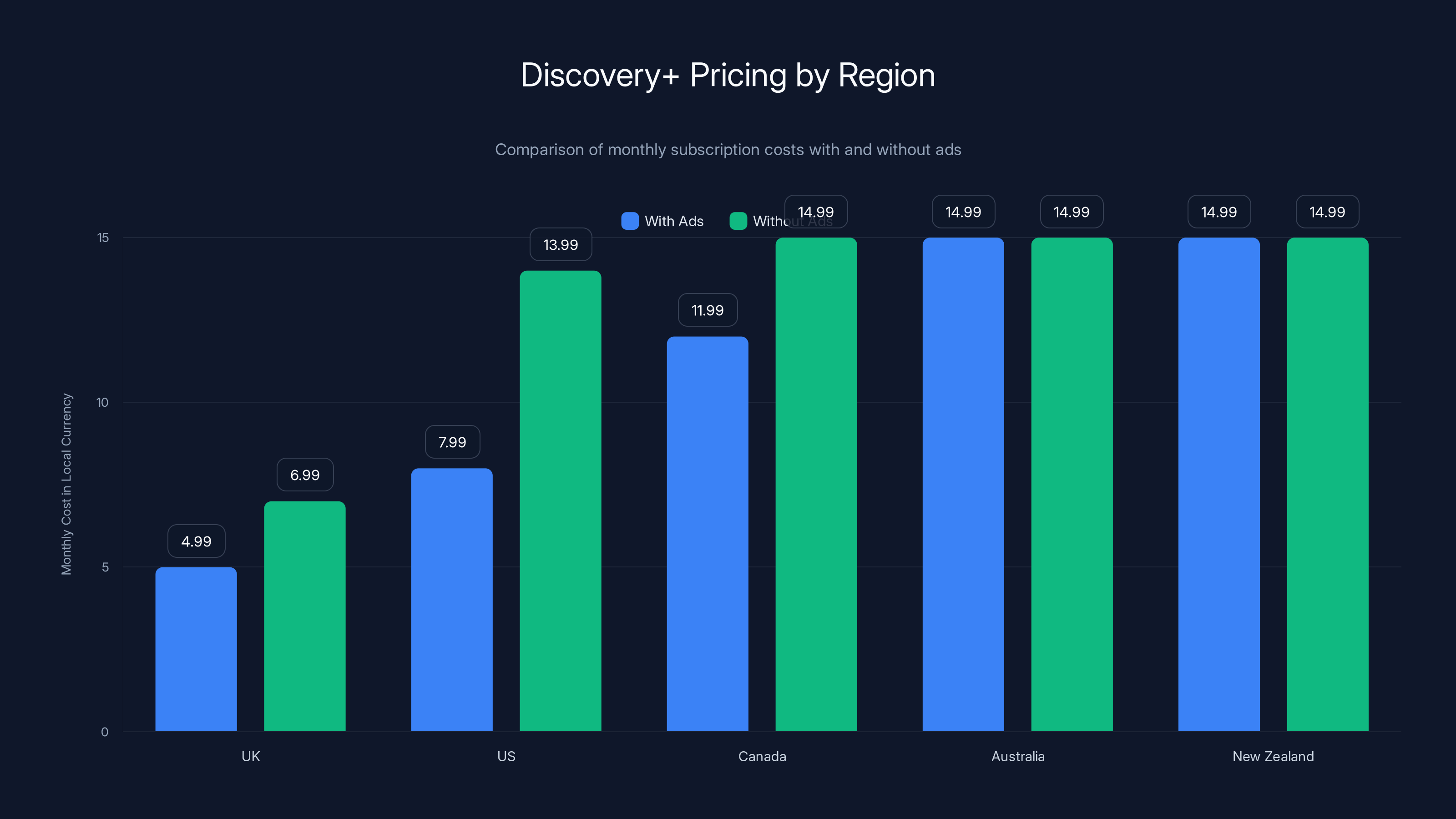 Discovery+ Pricing by Region