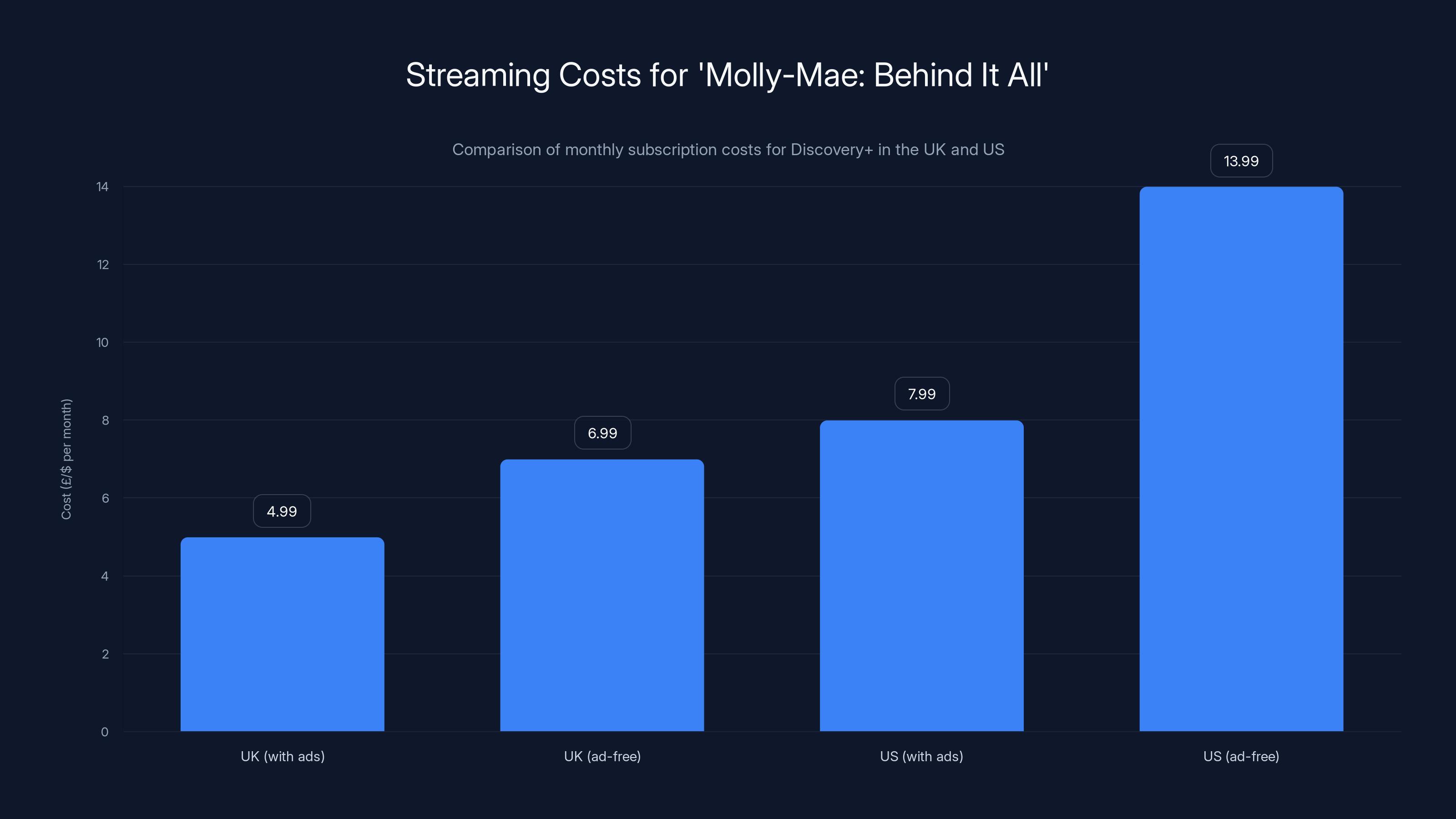 Streaming Costs for 'Molly-Mae: Behind It All'