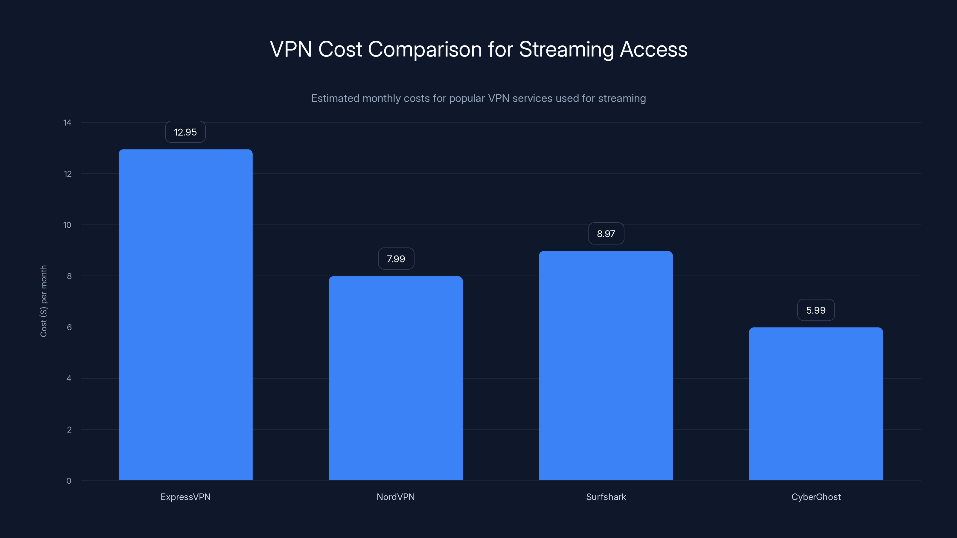VPN Cost Comparison for Streaming Access