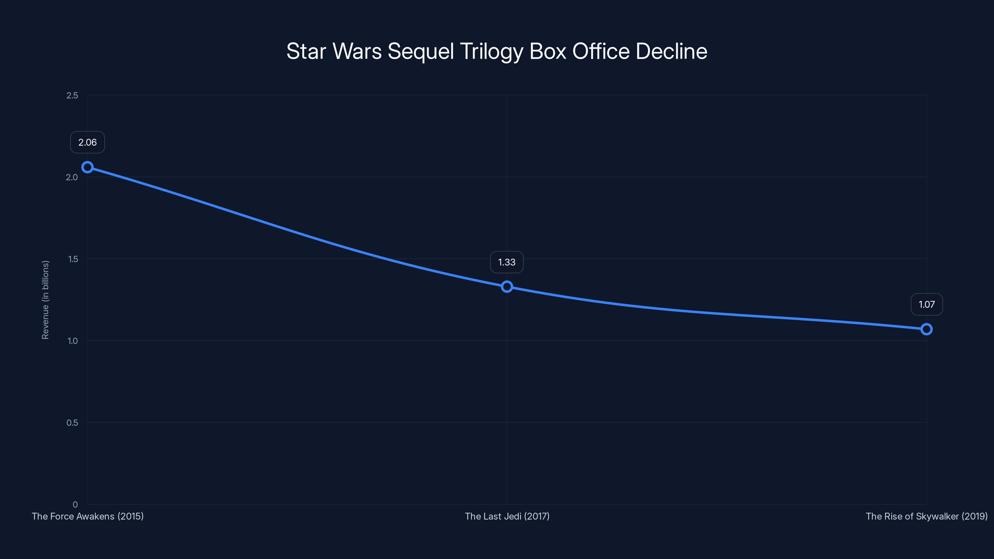 Star Wars Sequel Trilogy Box Office Decline