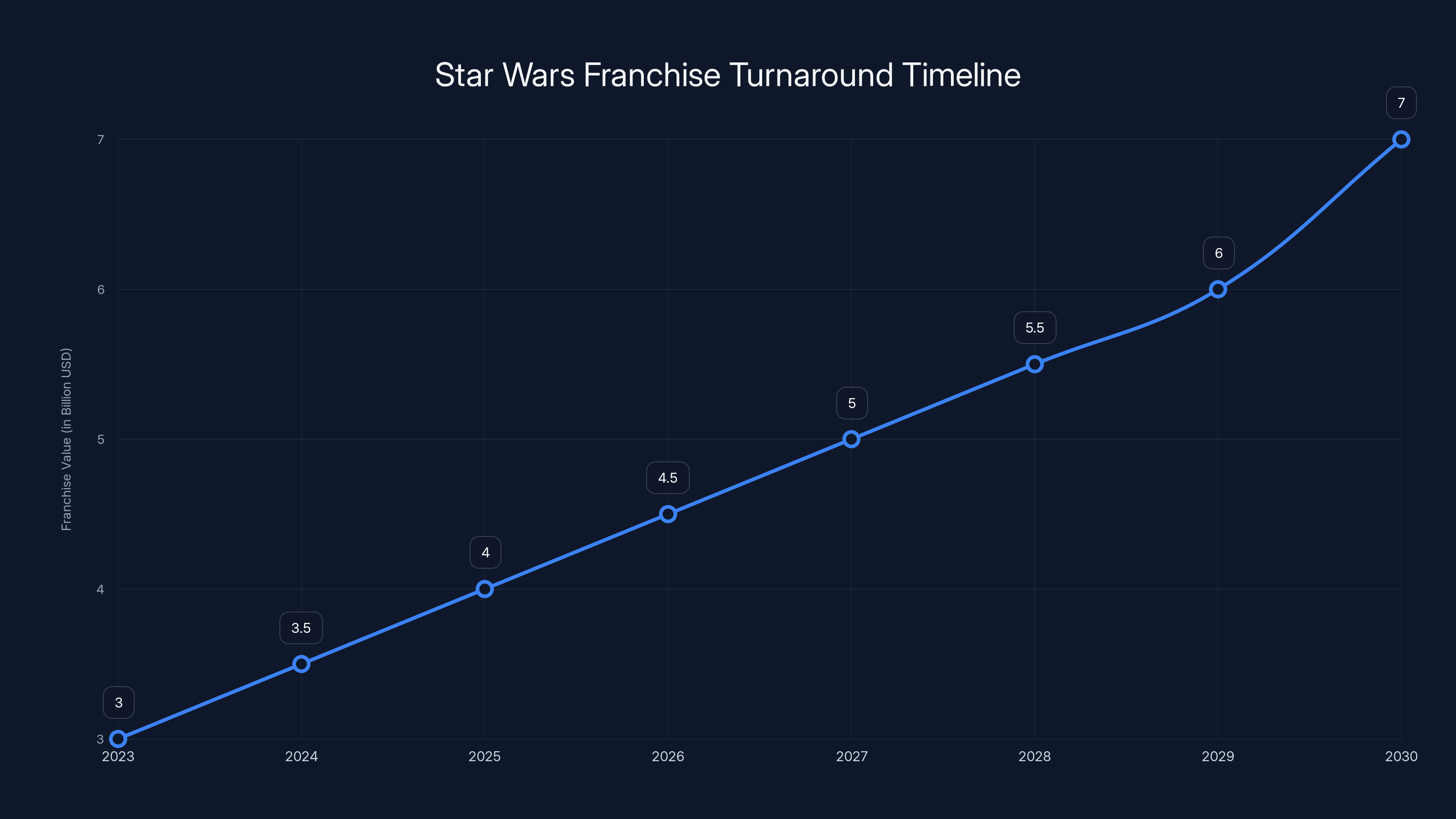 Star Wars Franchise Turnaround Timeline