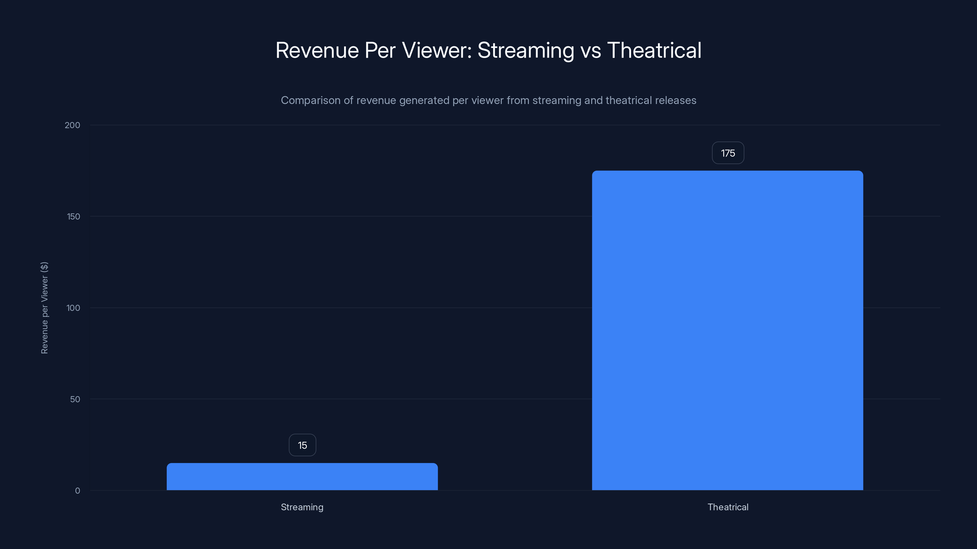 Revenue Per Viewer: Streaming vs Theatrical