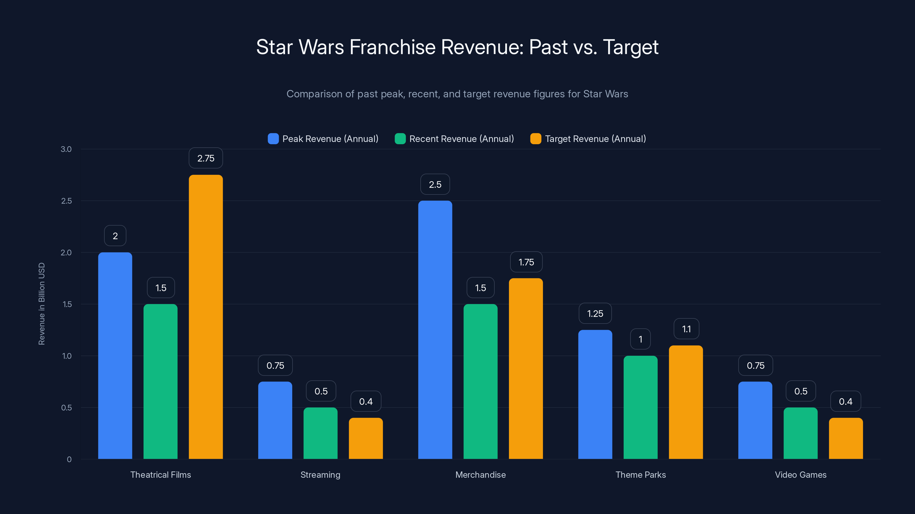 Star Wars Franchise Revenue: Past vs. Target