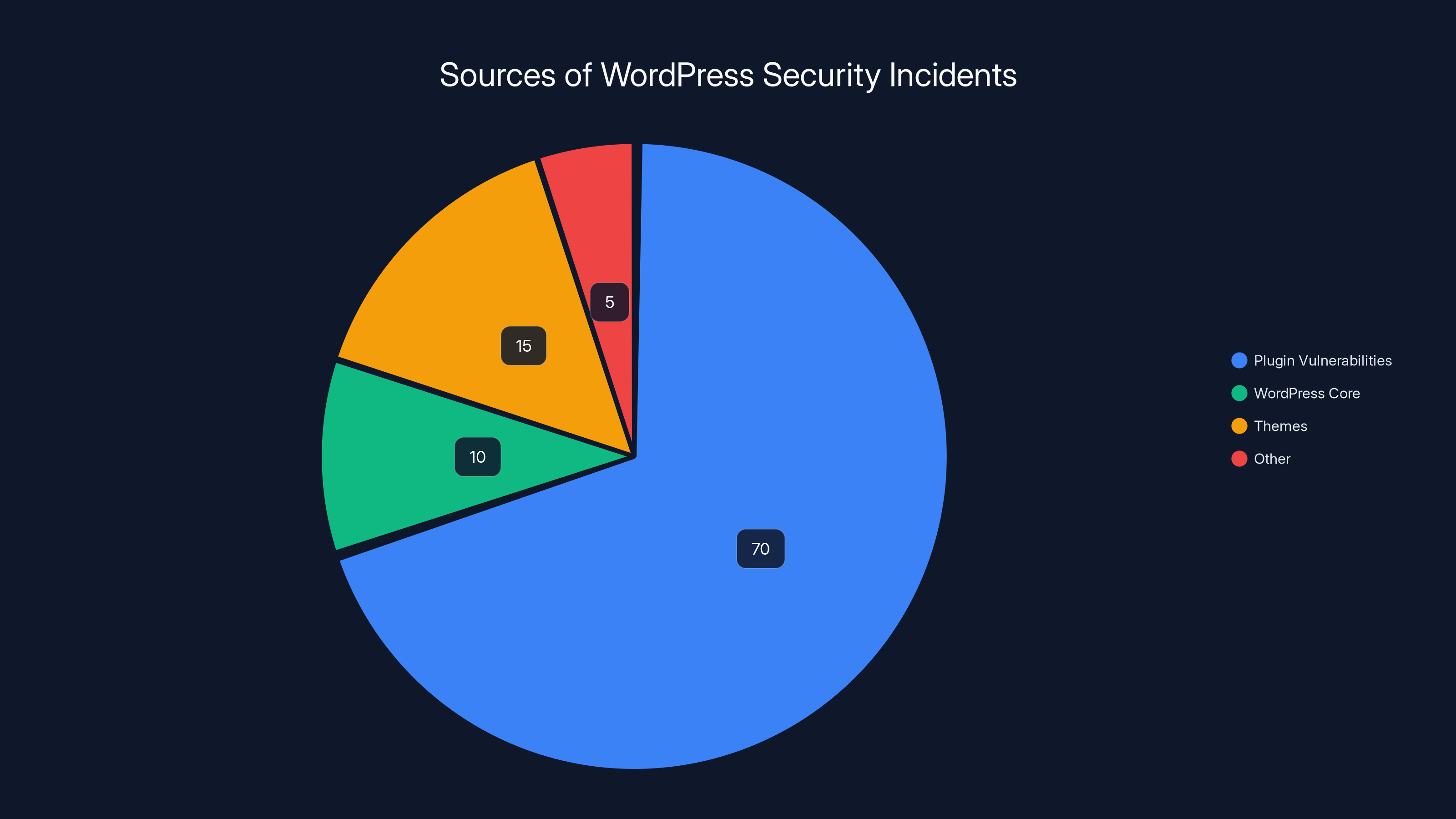 Sources of WordPress Security Incidents