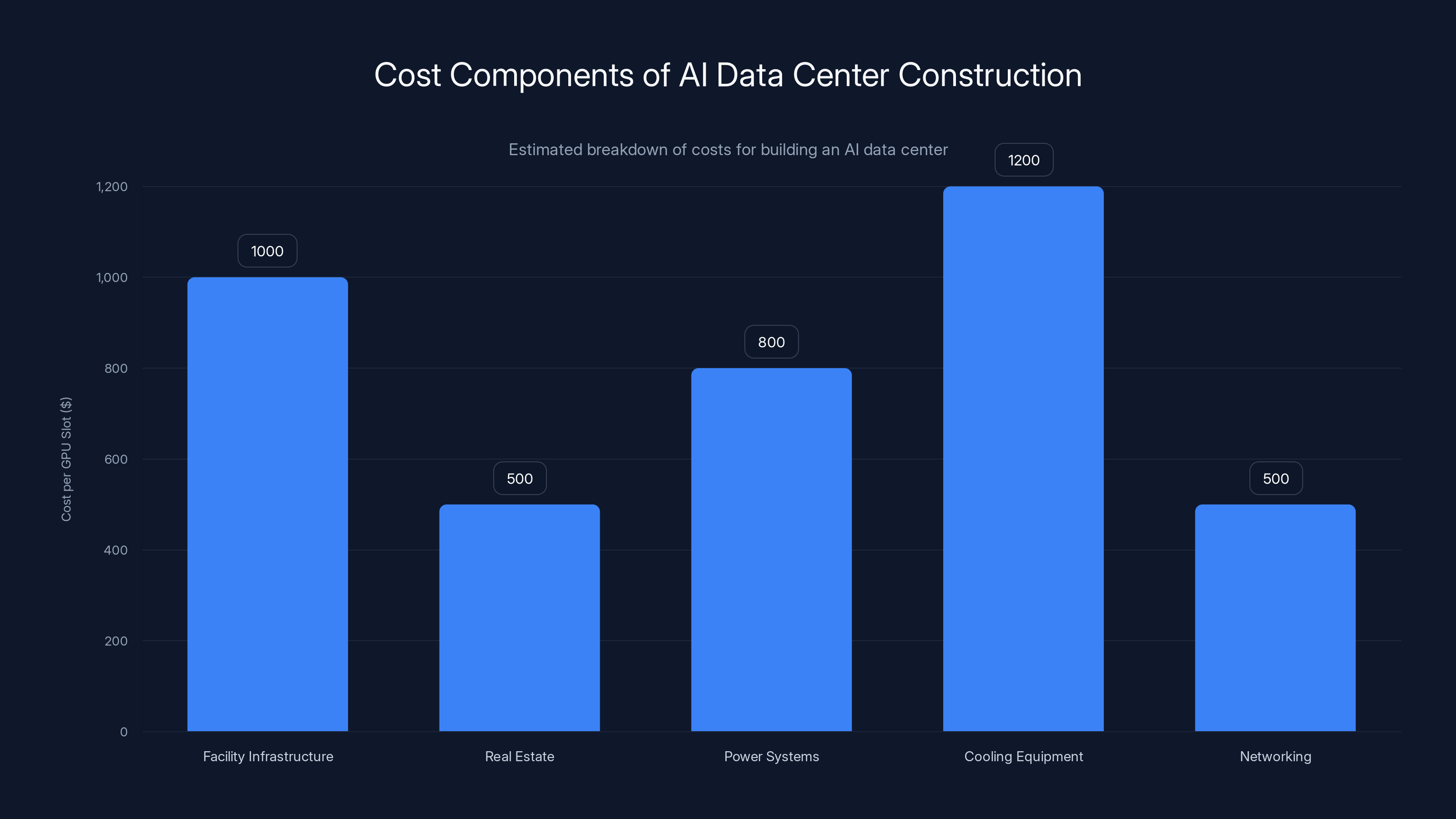Cost Components of AI Data Center Construction