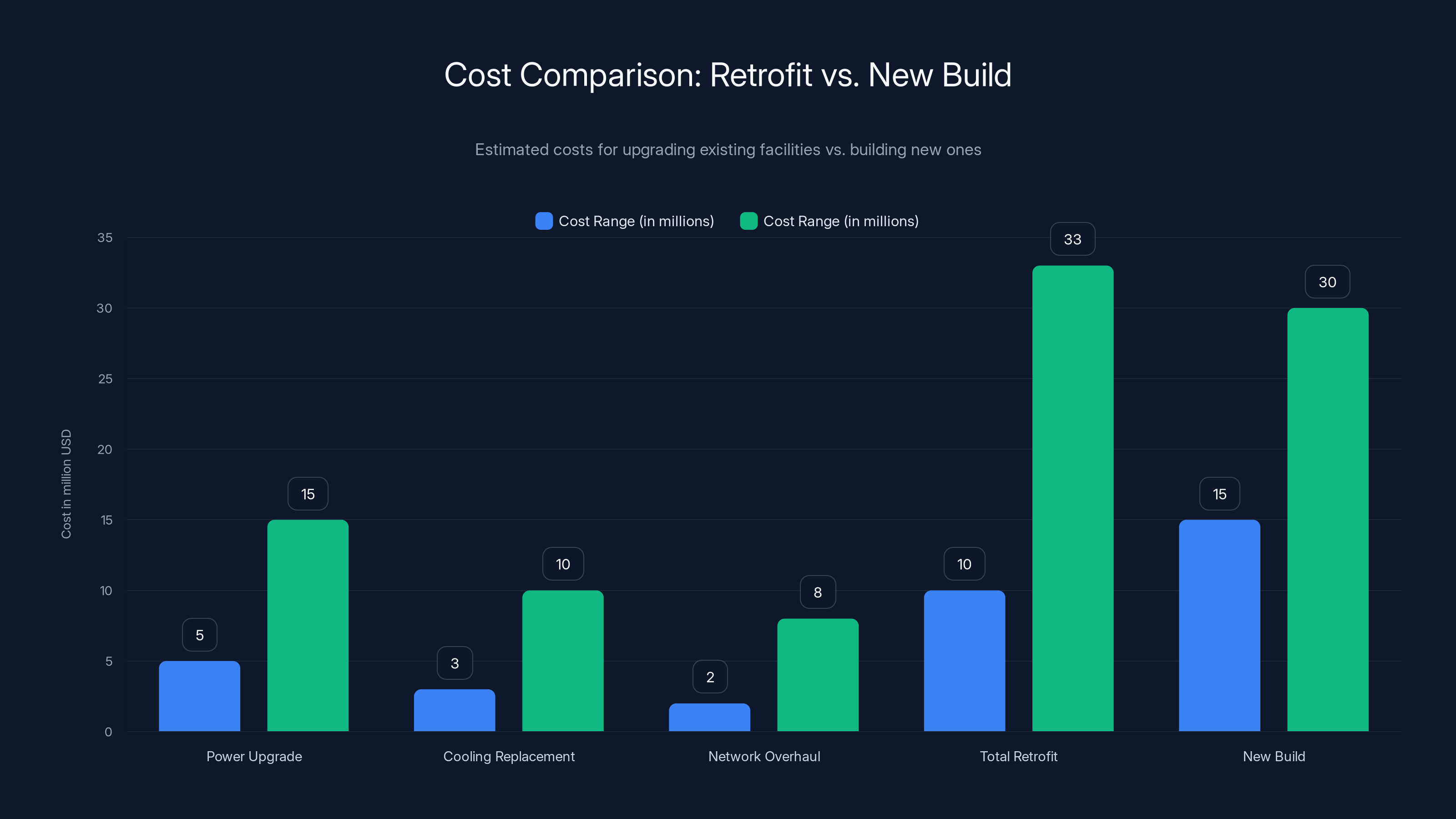 Cost Comparison: Retrofit vs. New Build
