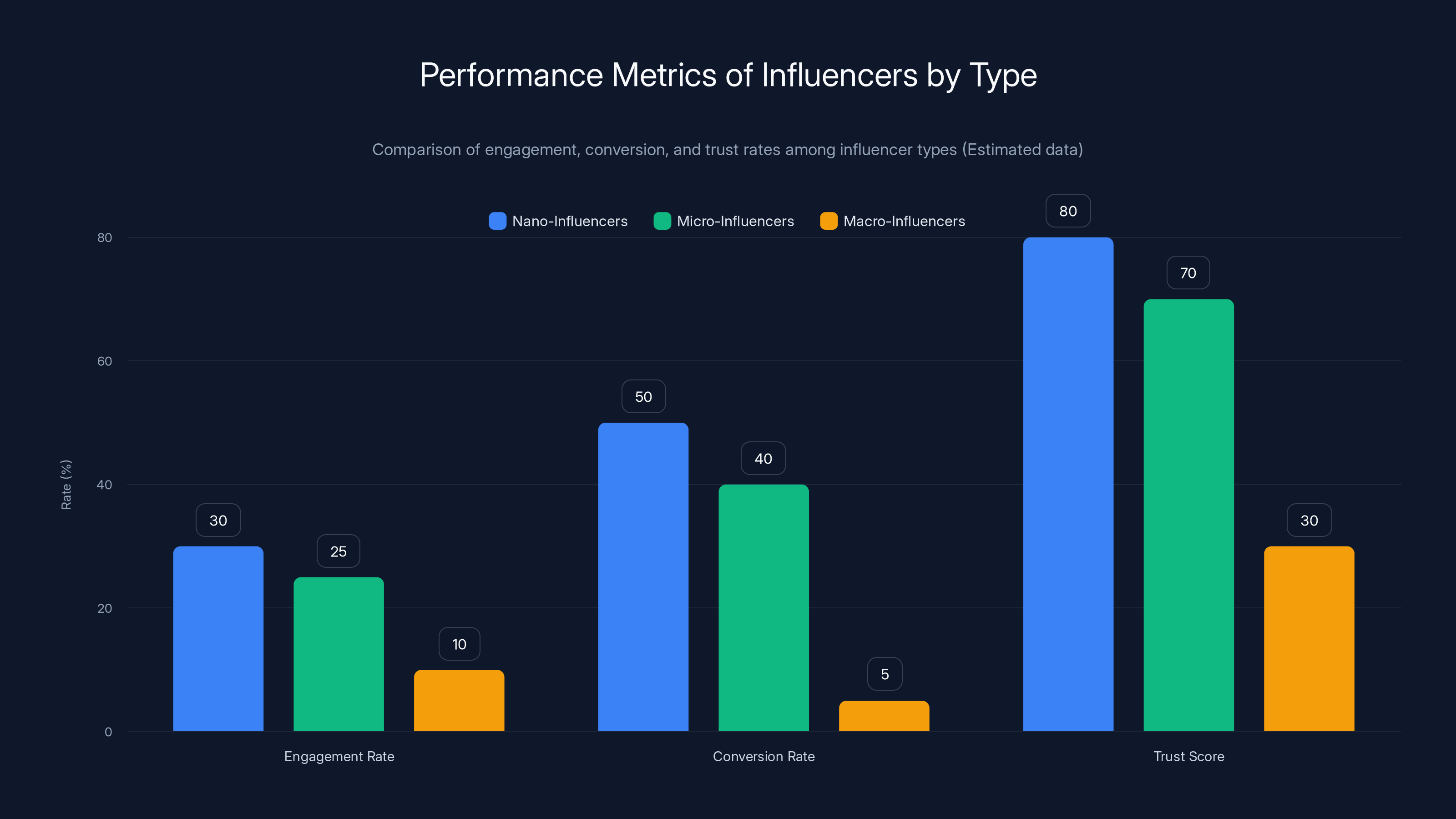 Performance Metrics of Influencers by Type