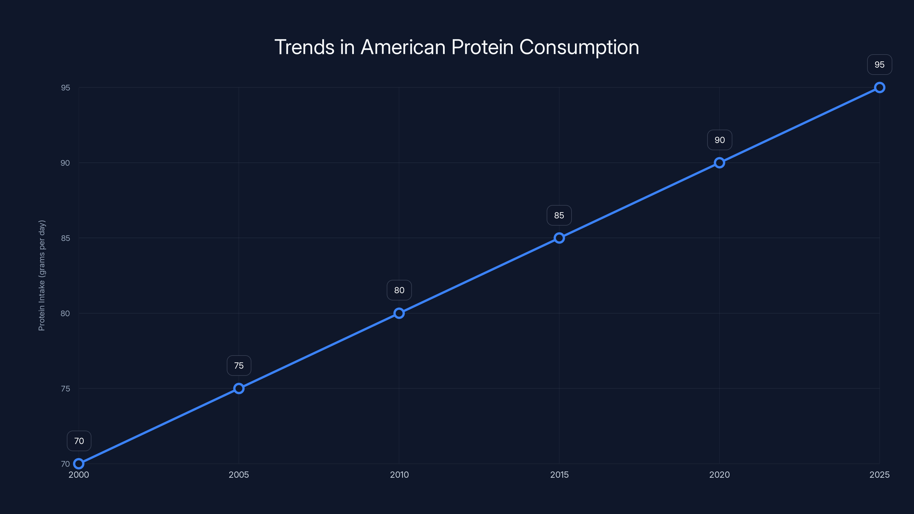 Trends in American Protein Consumption