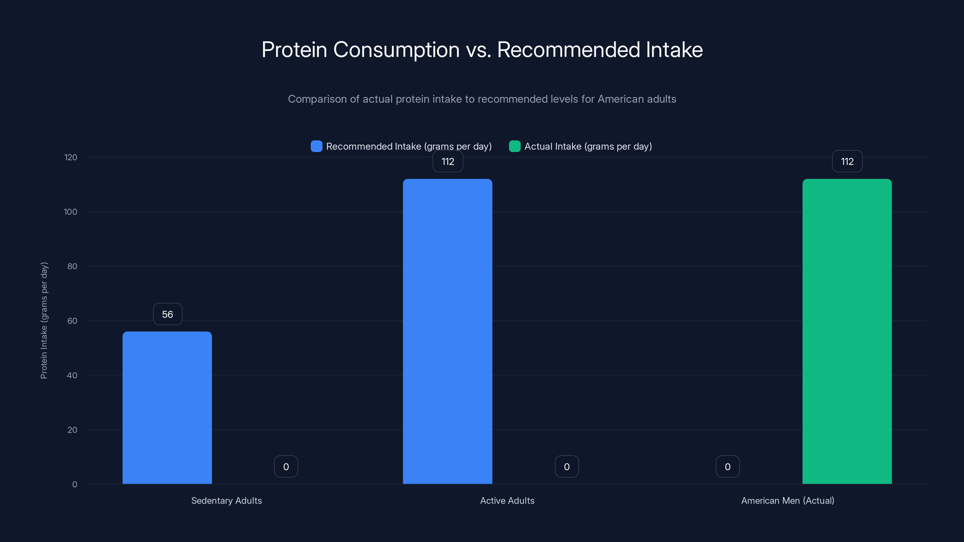 Protein Consumption vs. Recommended Intake