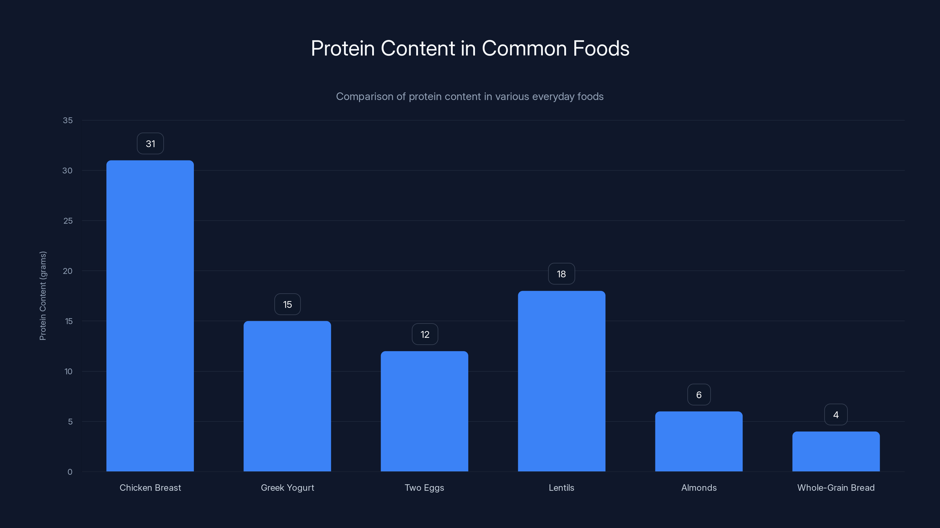 Protein Content in Common Foods