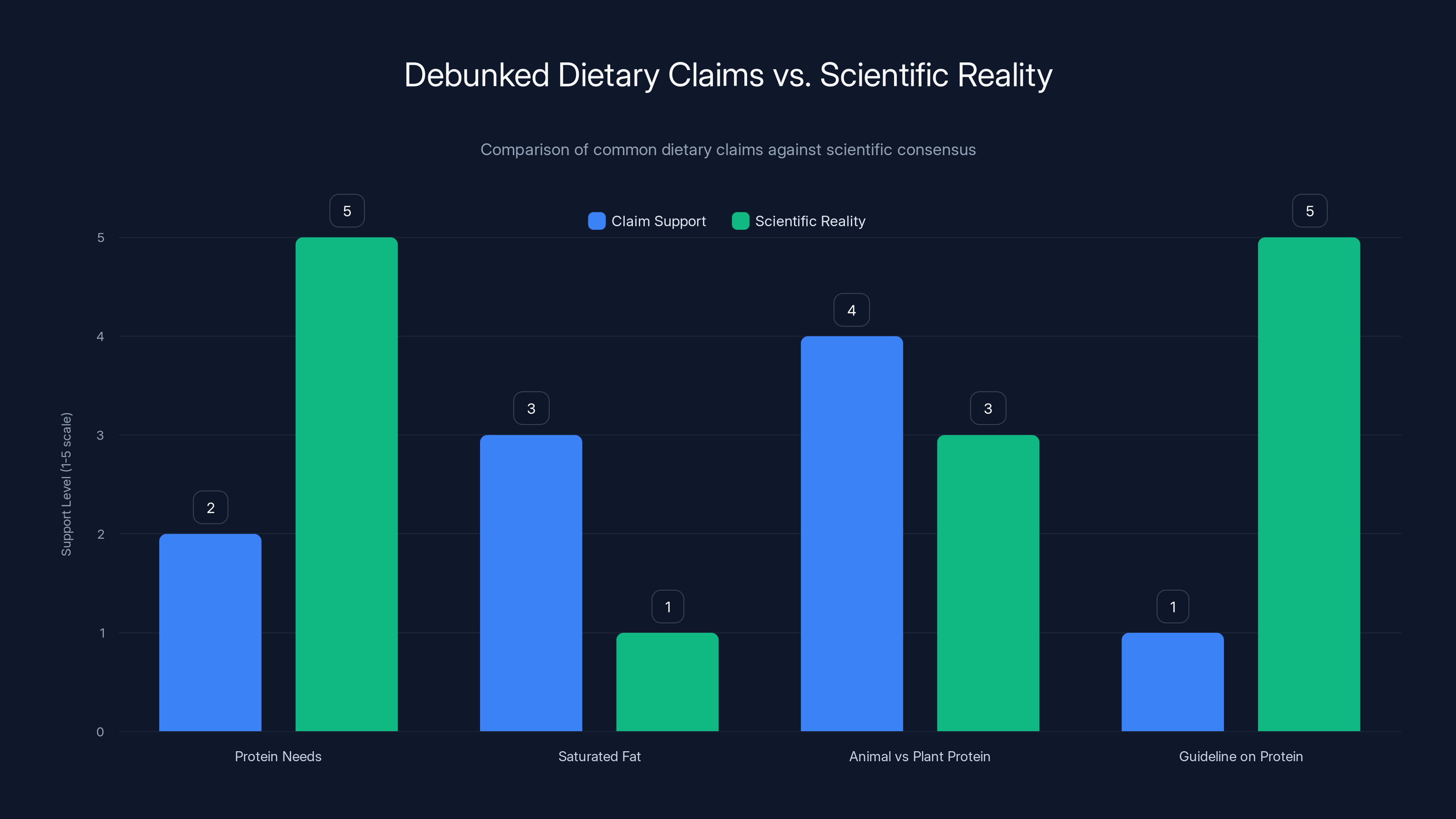 Debunked Dietary Claims vs. Scientific Reality