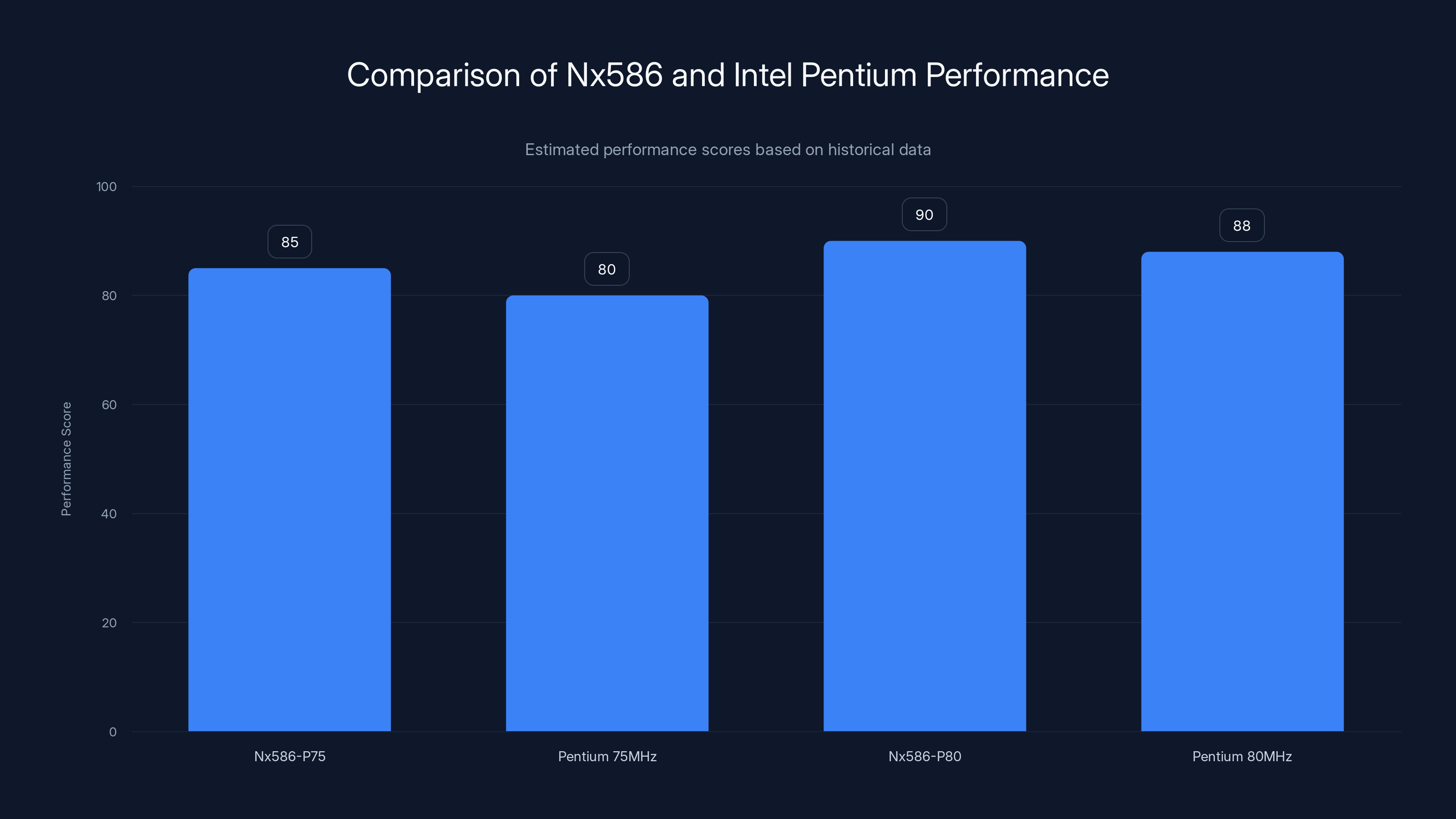 Comparison of Nx586 and Intel Pentium Performance