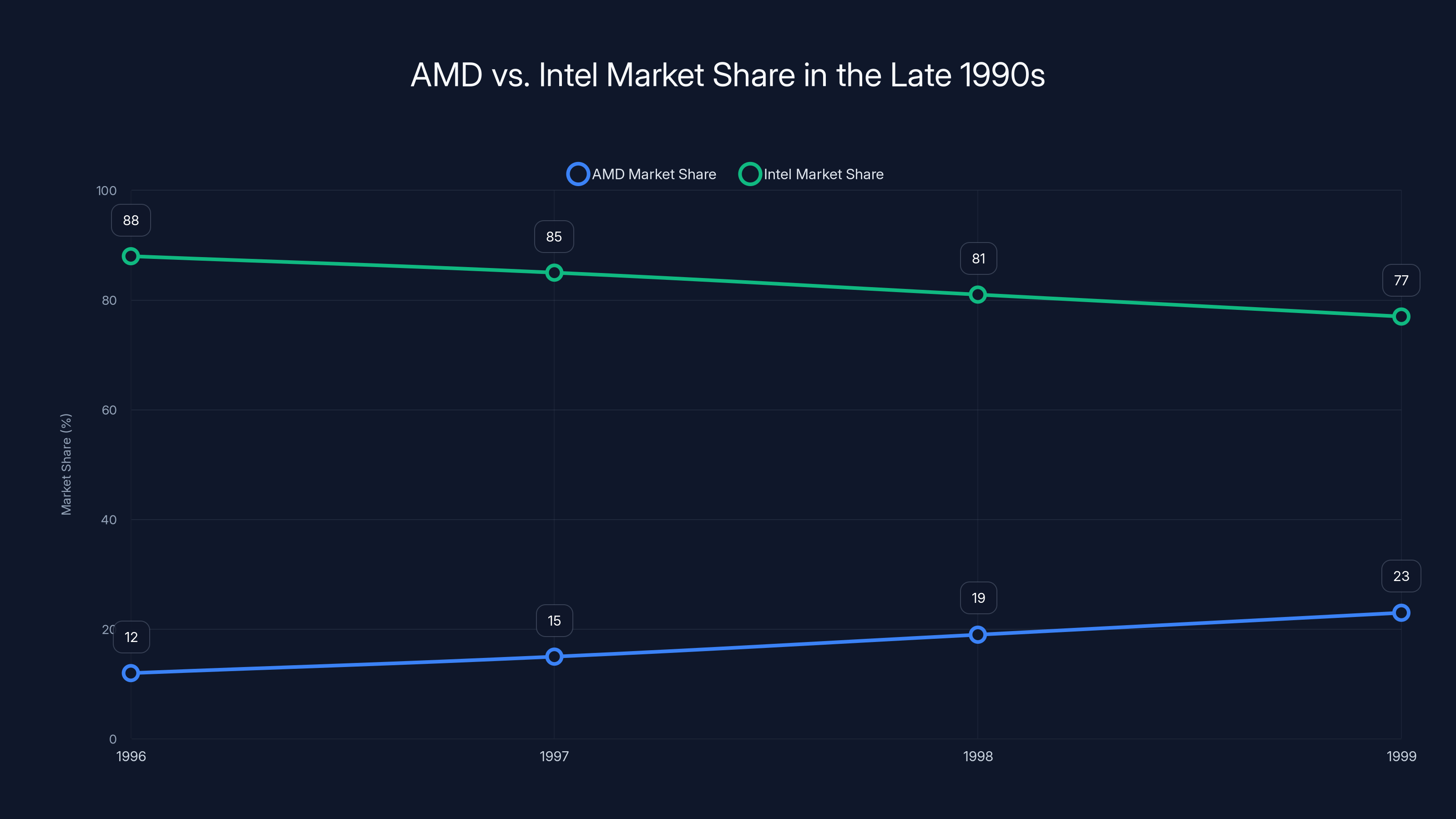 AMD vs. Intel Market Share in the Late 1990s