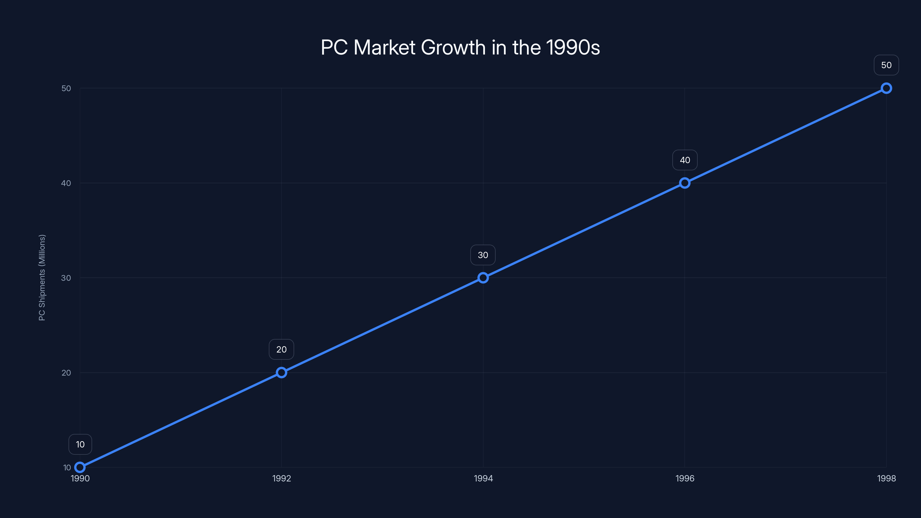 PC Market Growth in the 1990s