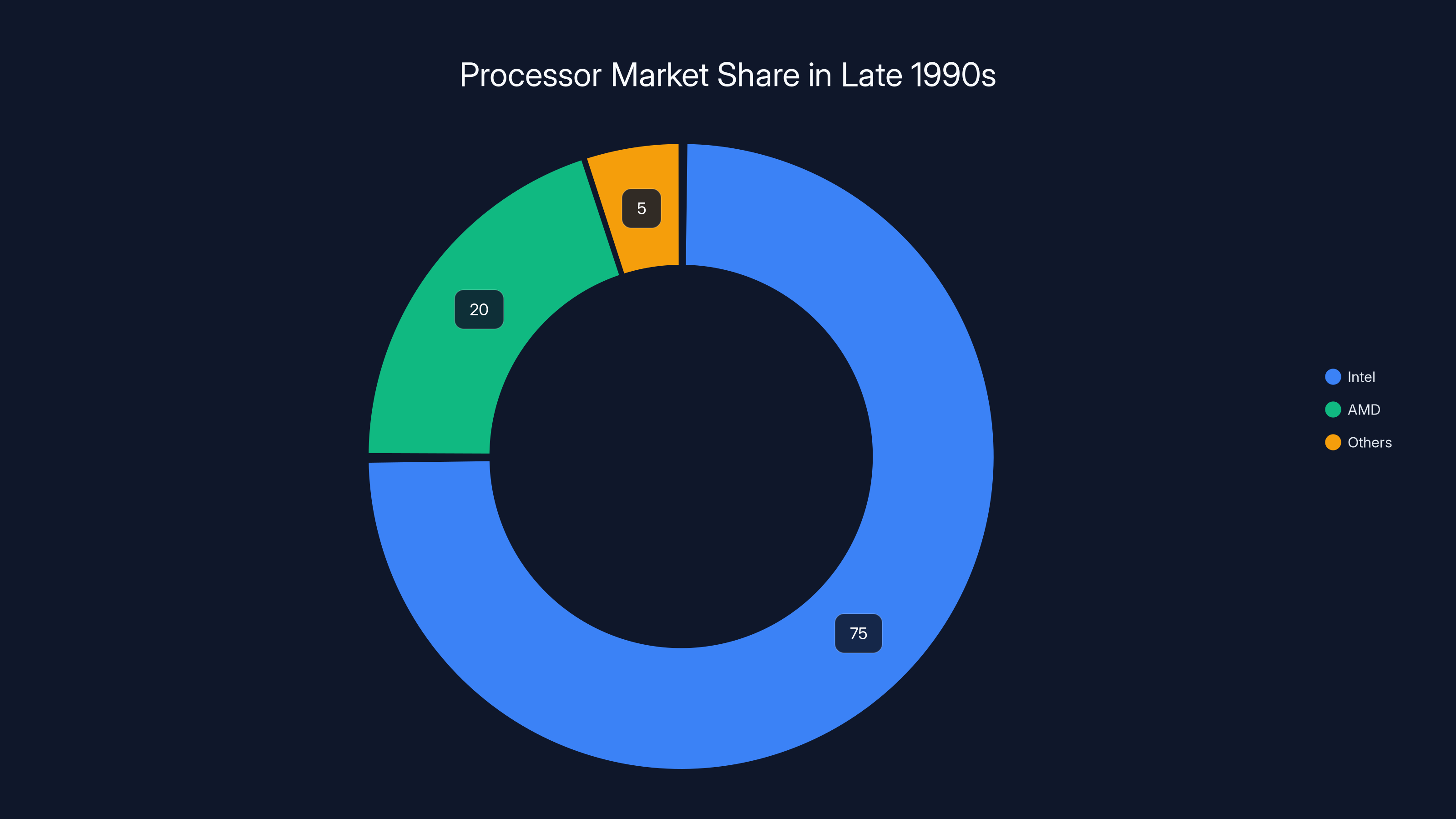 Processor Market Share in Late 1990s