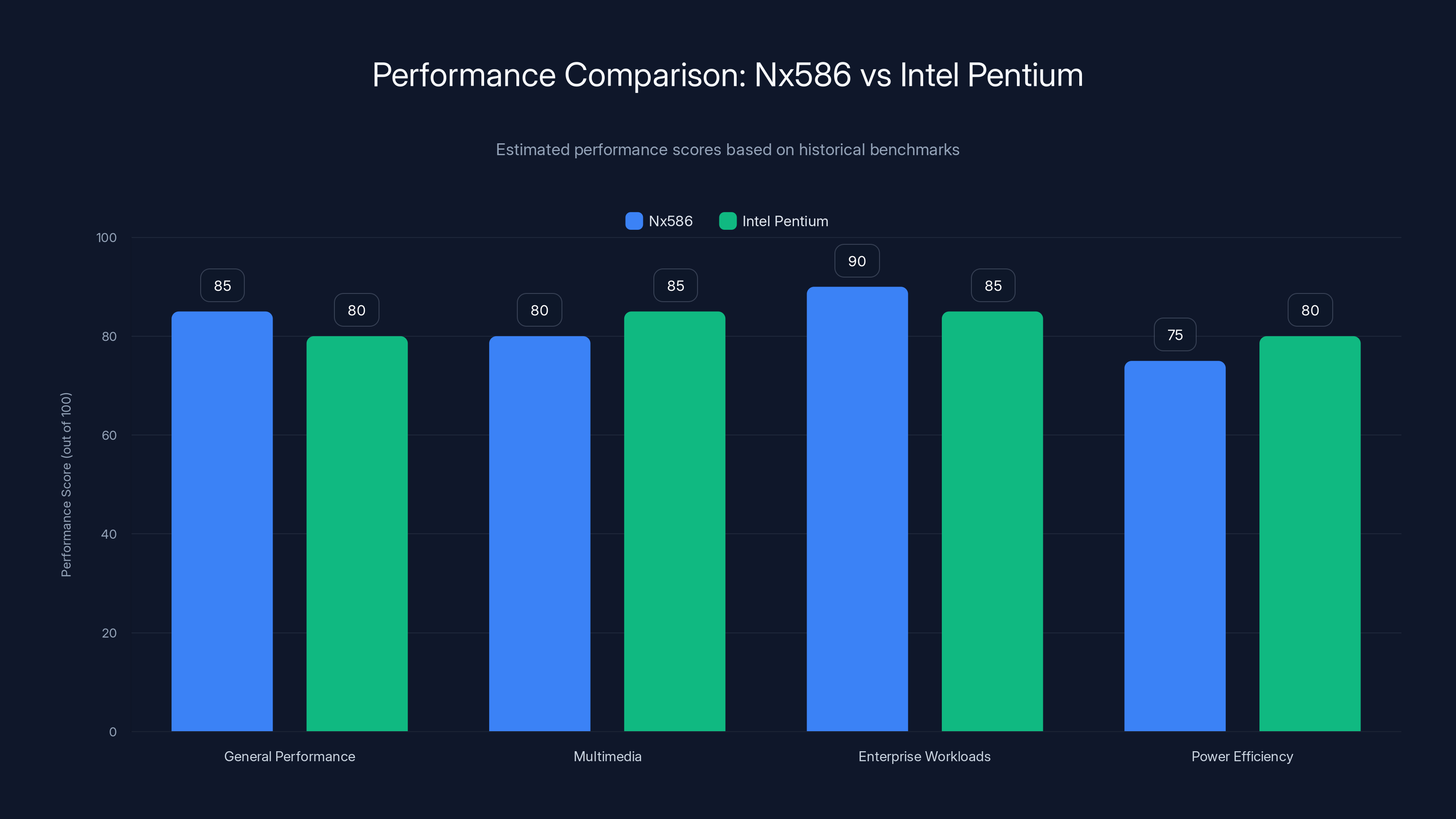 Performance Comparison: Nx586 vs Intel Pentium