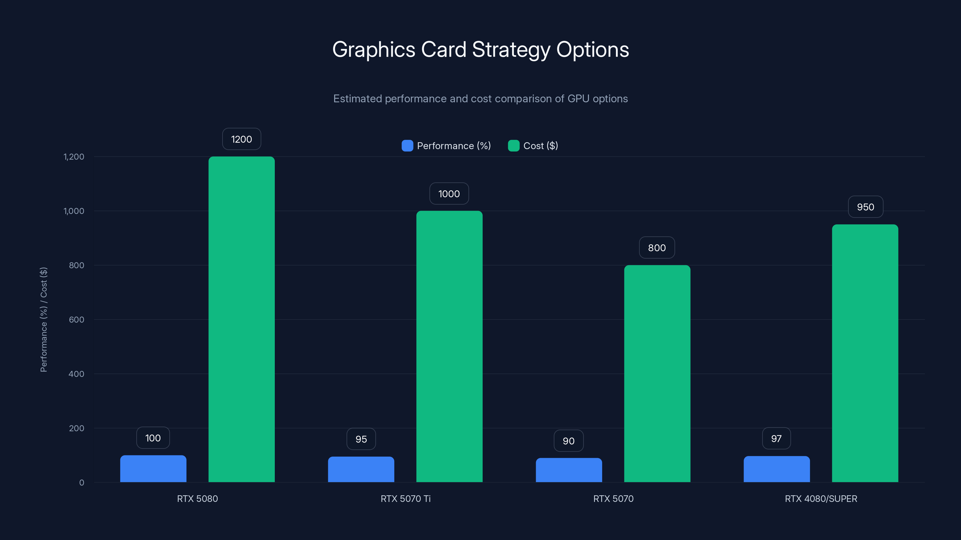 Graphics Card Strategy Options