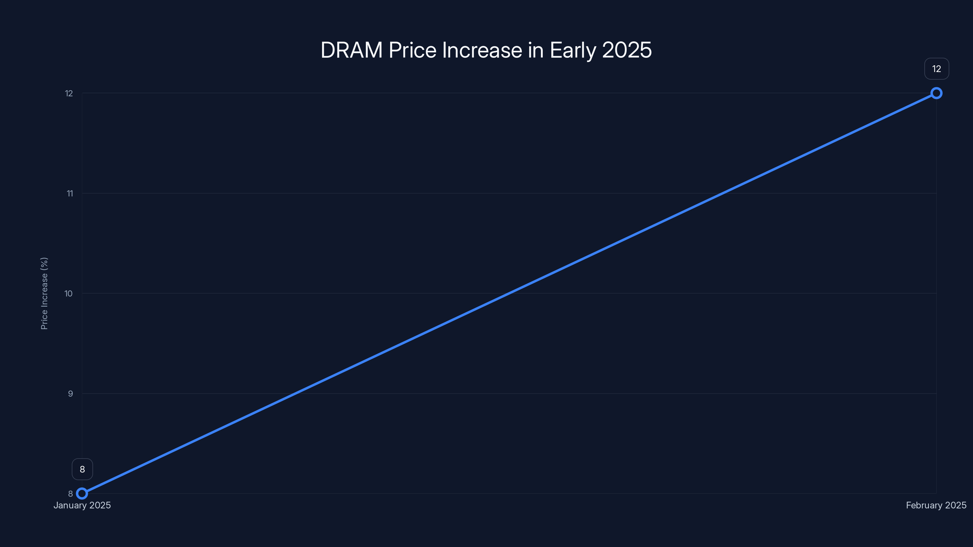 DRAM Price Increase in Early 2025