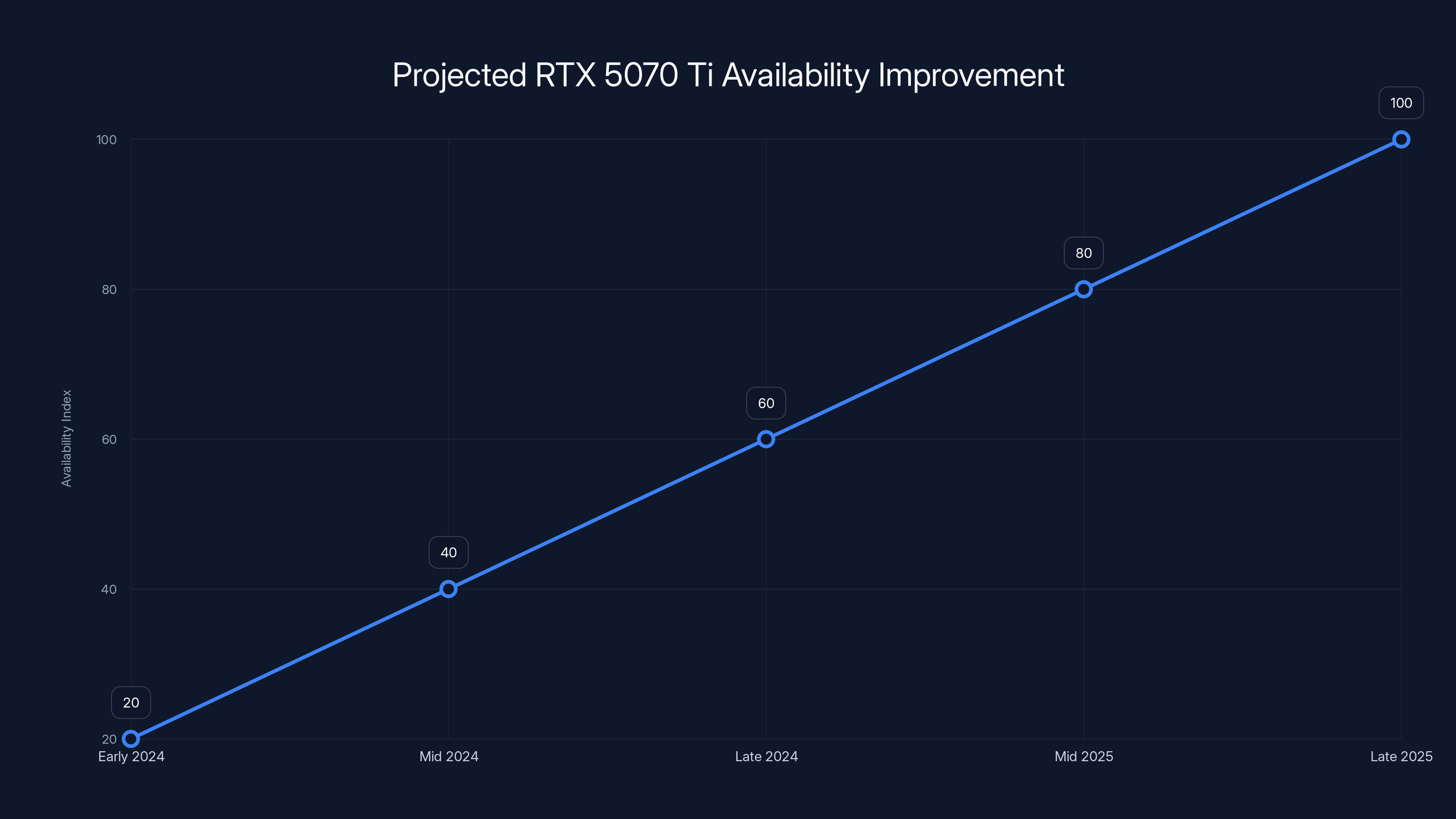 Projected RTX 5070 Ti Availability Improvement