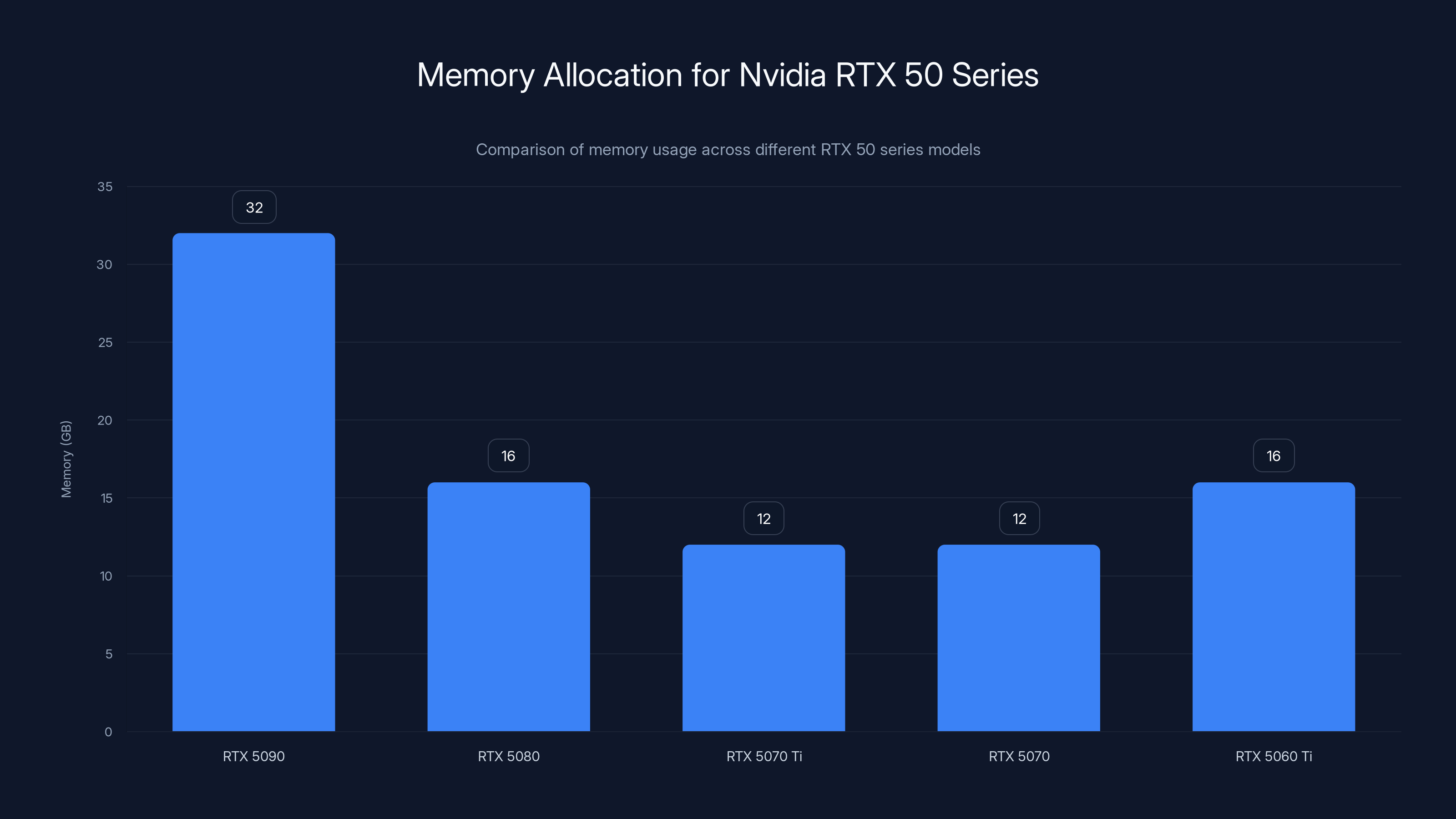 Memory Allocation for Nvidia RTX 50 Series