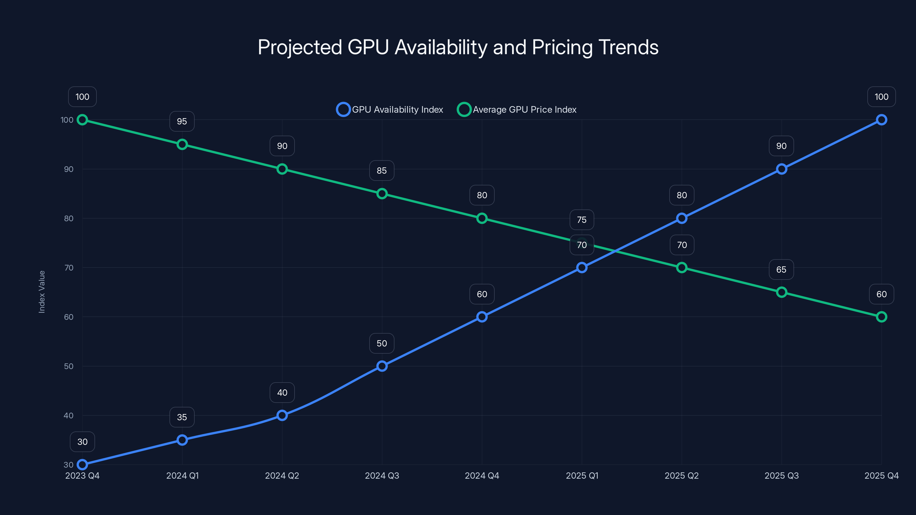 Projected GPU Availability and Pricing Trends