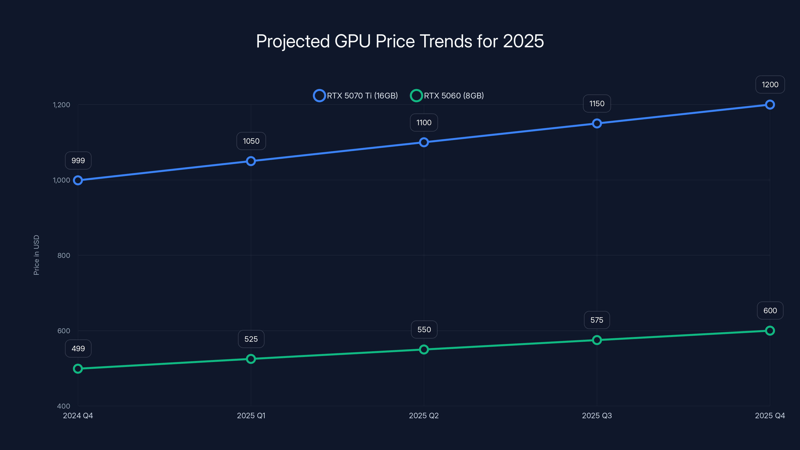 Projected GPU Price Trends for 2025