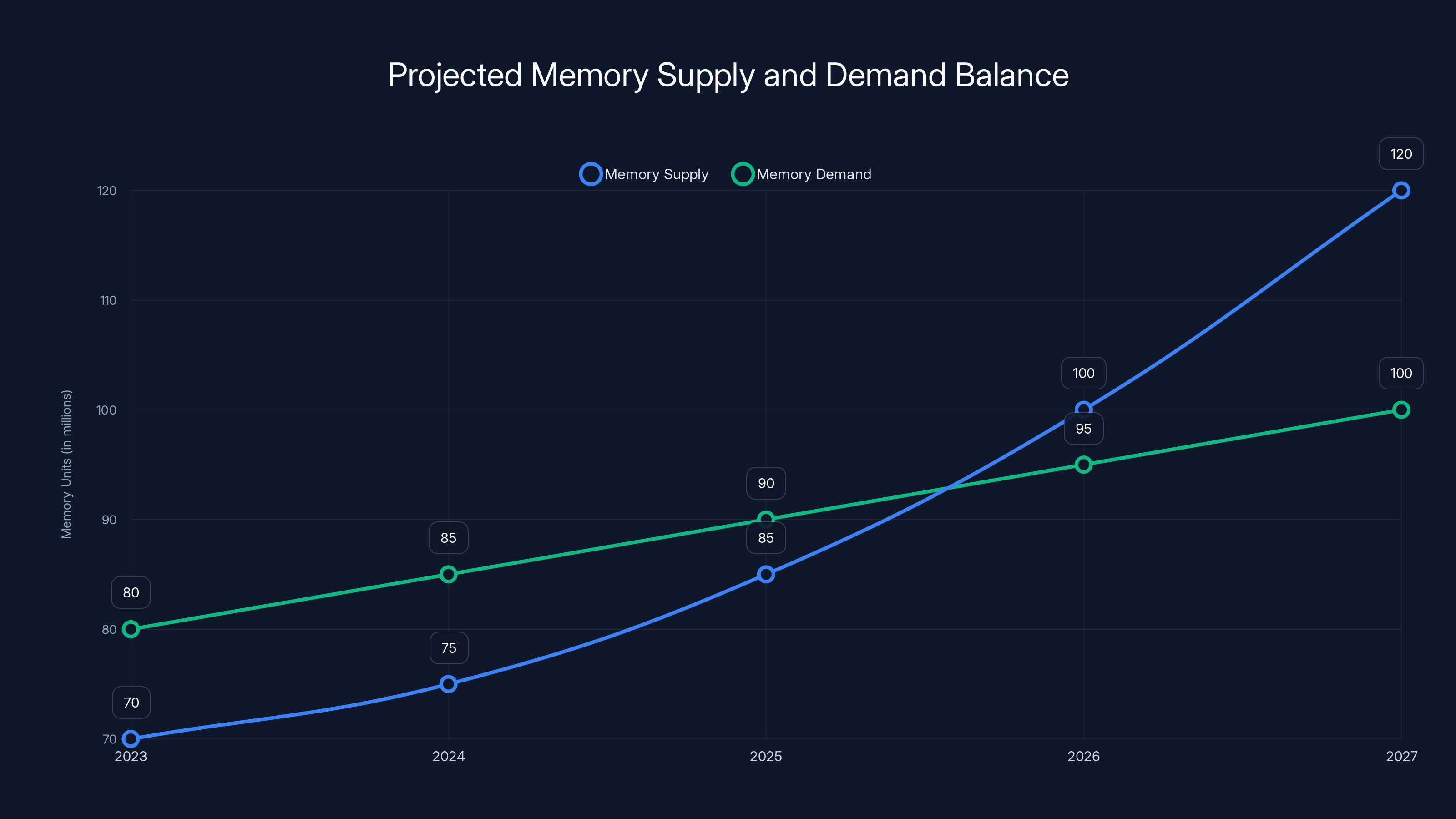 Projected Memory Supply and Demand Balance