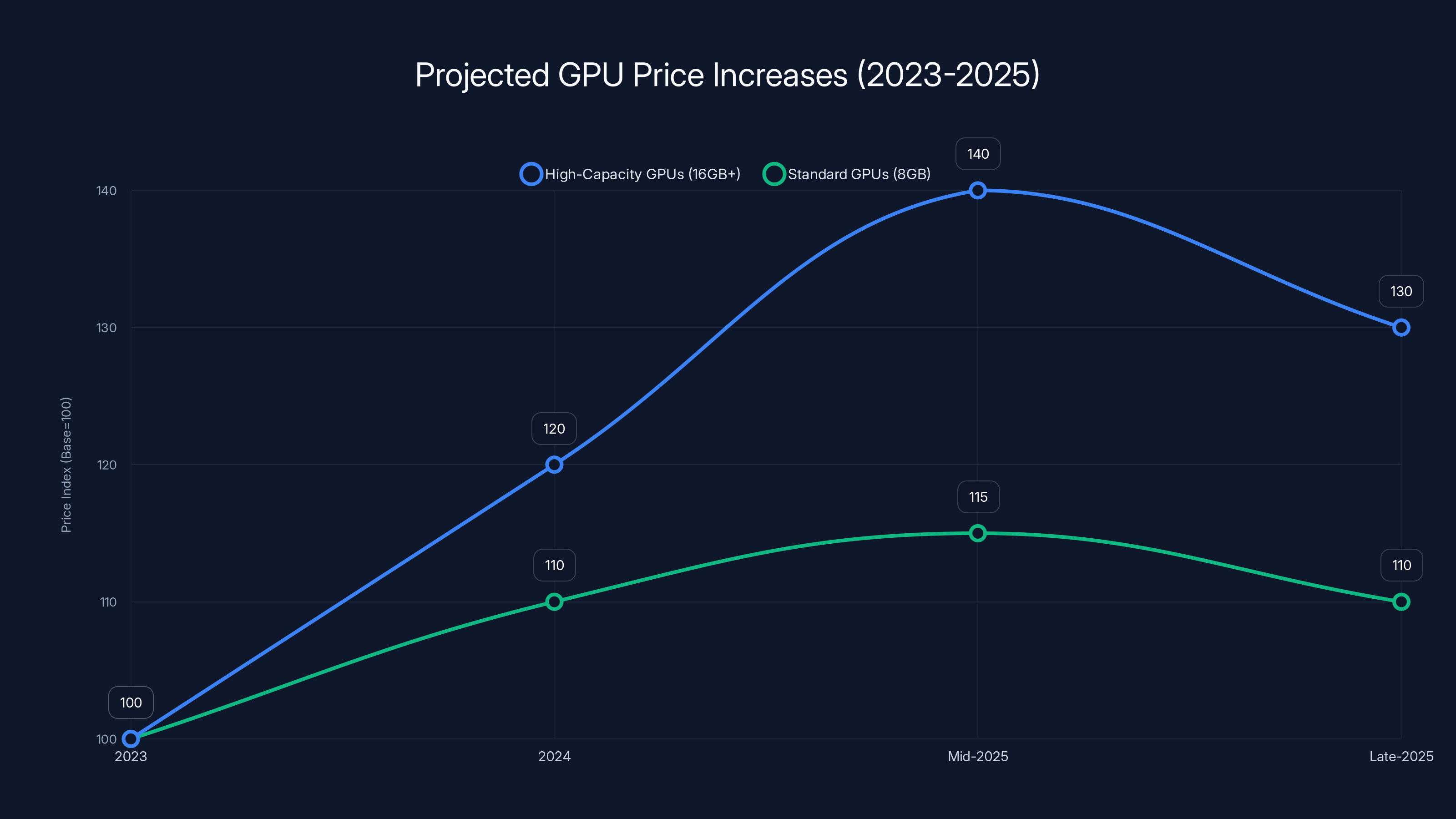 Projected GPU Price Increases (2023-2025)