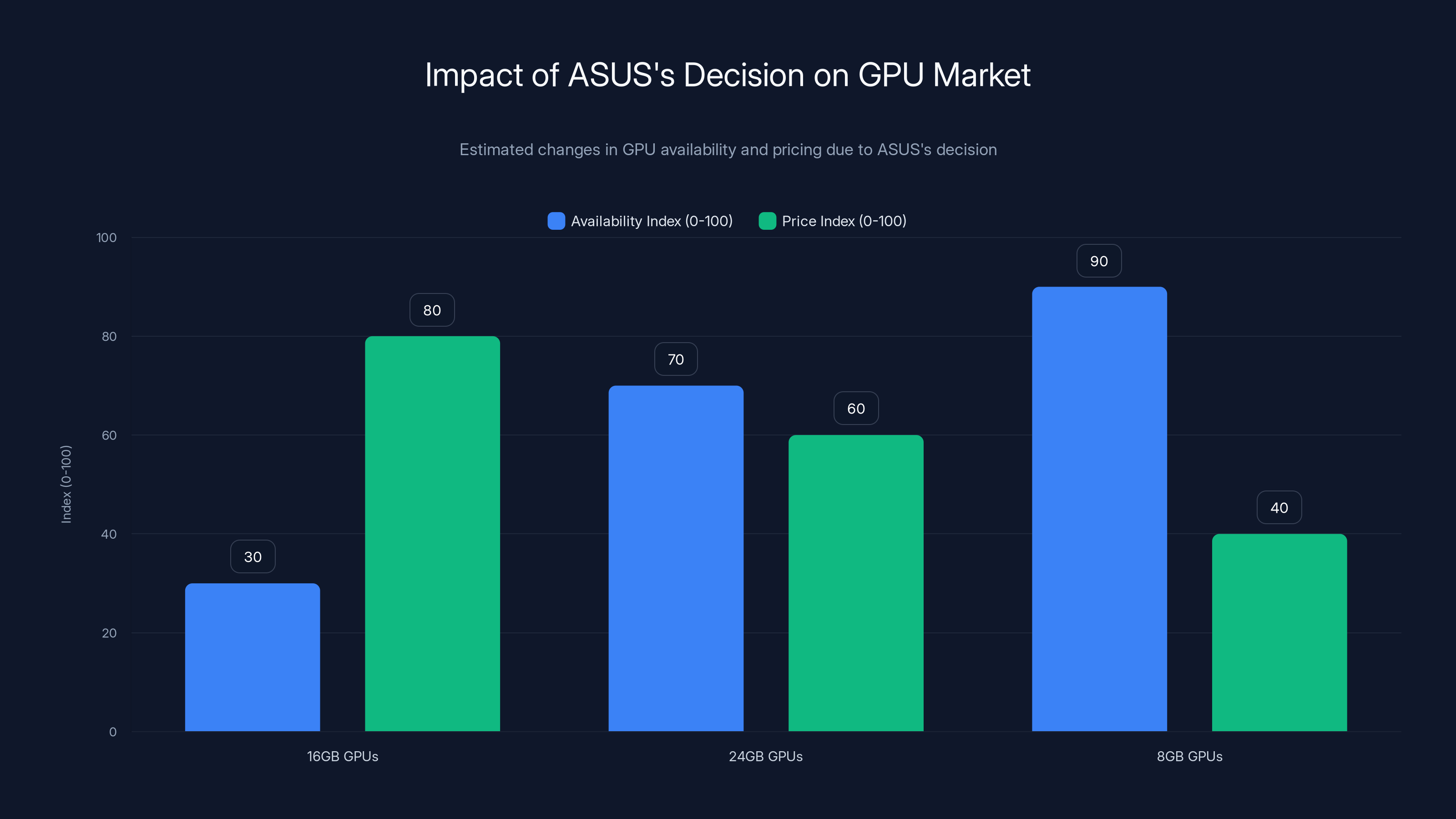 Impact of ASUS's Decision on GPU Market