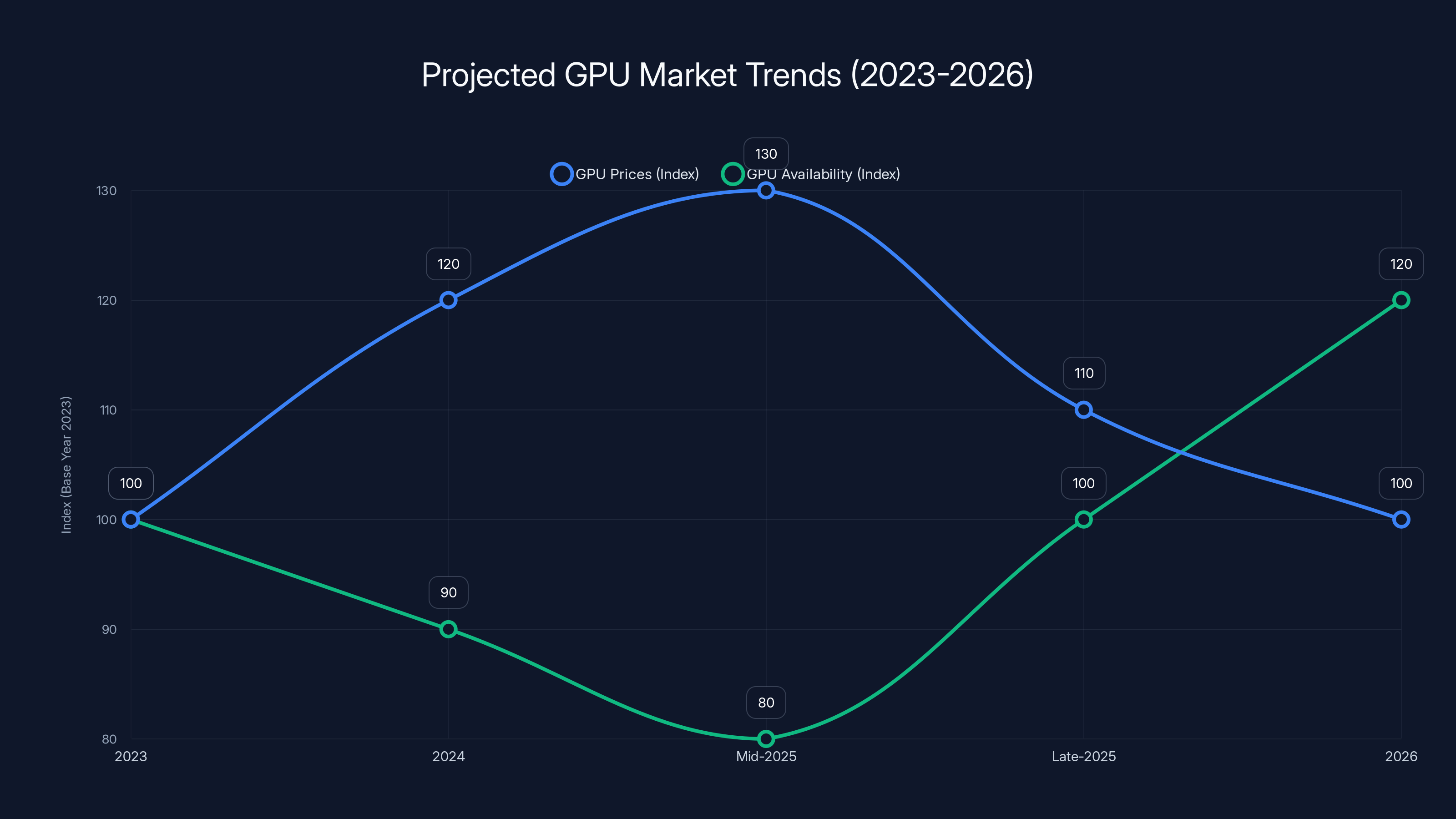 Projected GPU Market Trends (2023-2026)