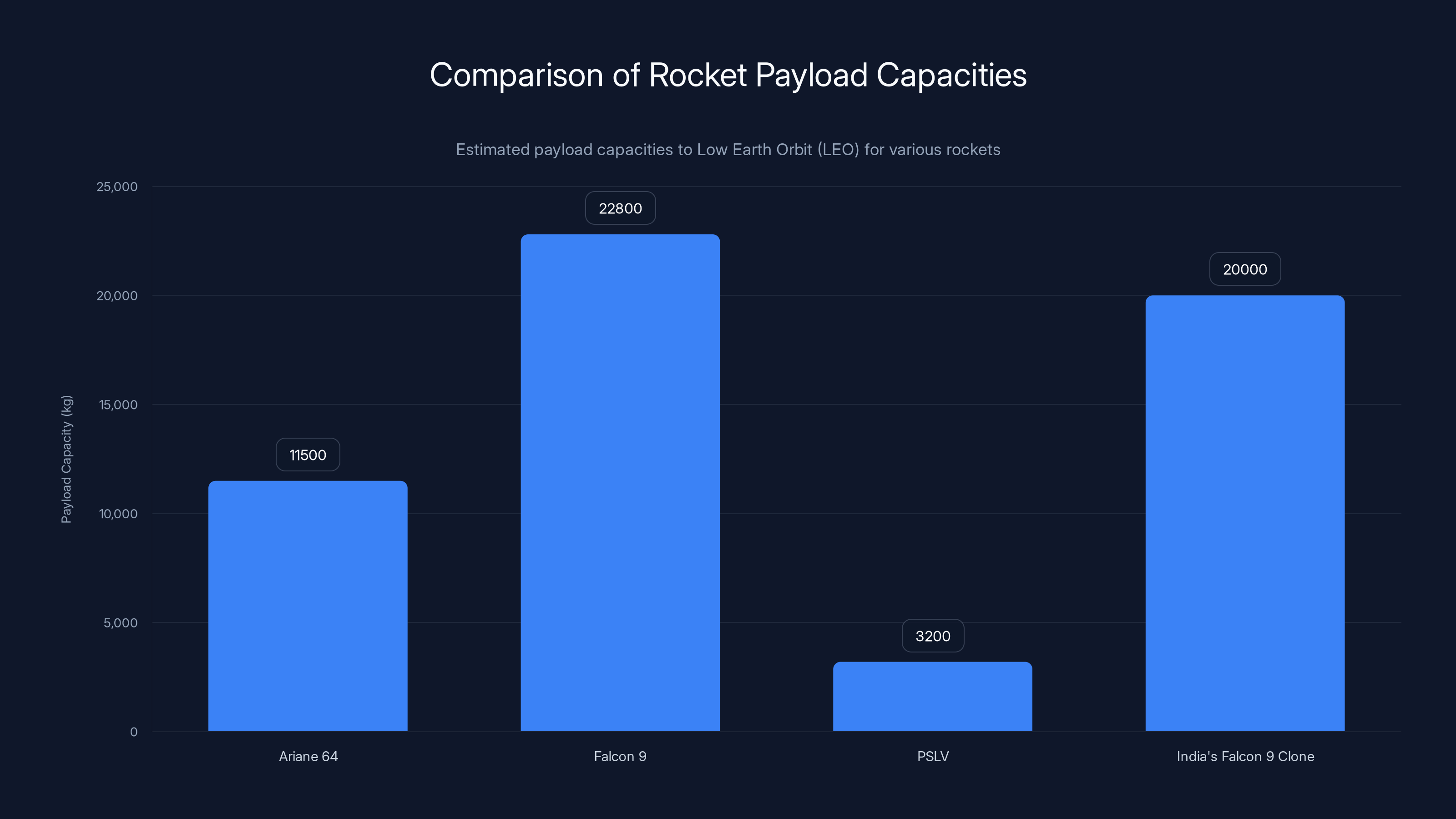 Comparison of Rocket Payload Capacities