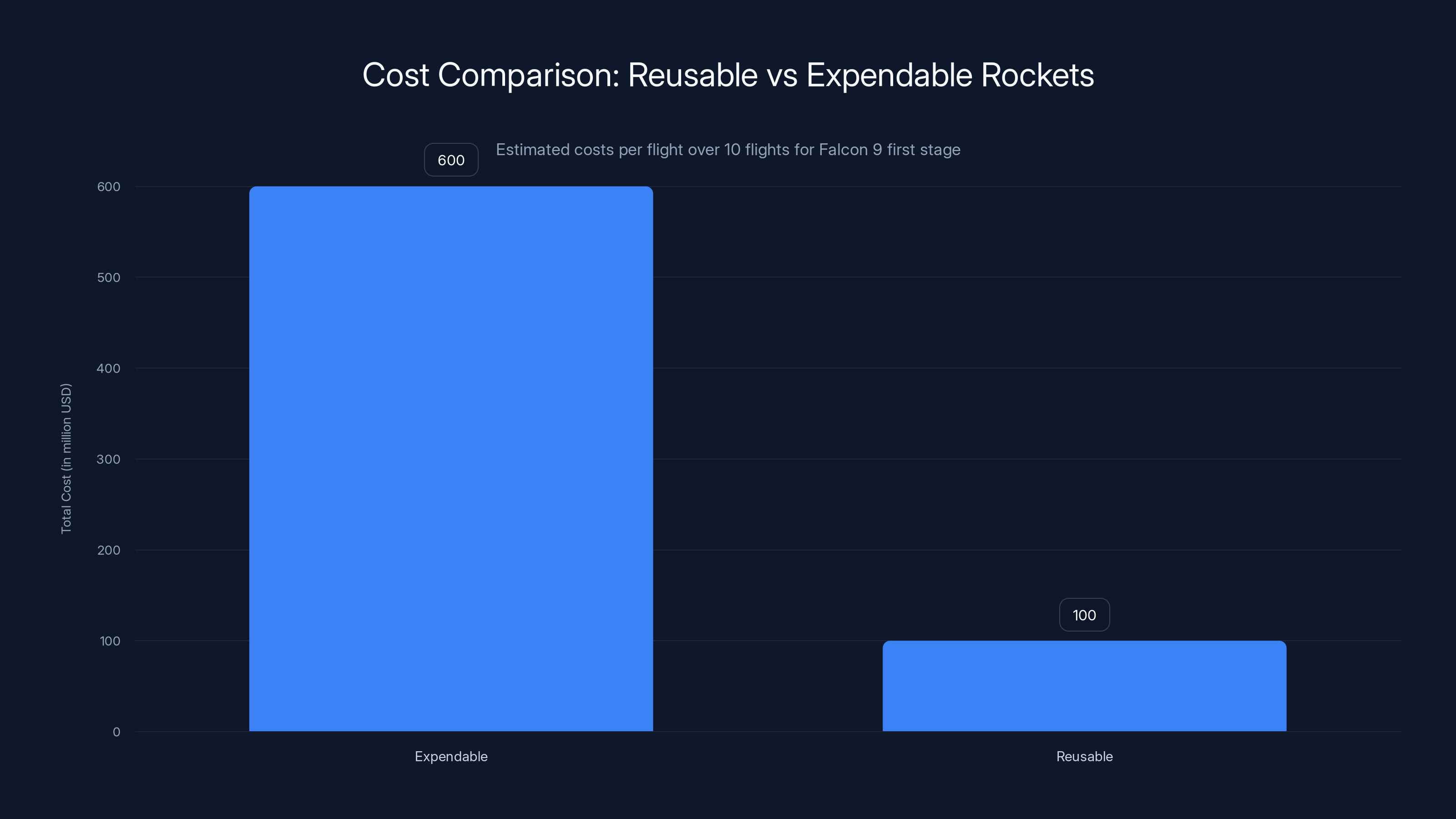 Cost Comparison: Reusable vs Expendable Rockets