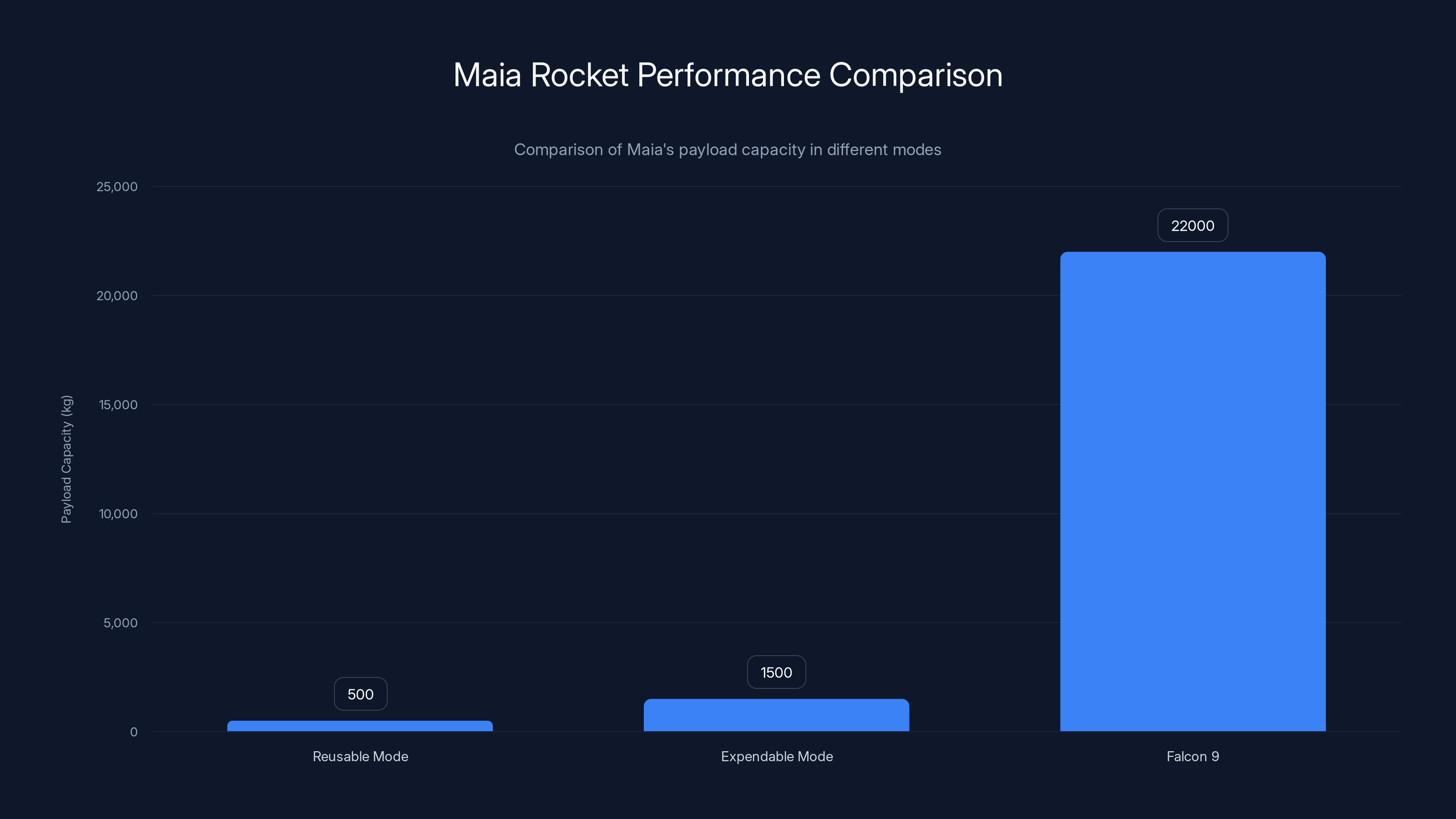 Maia Rocket Performance Comparison