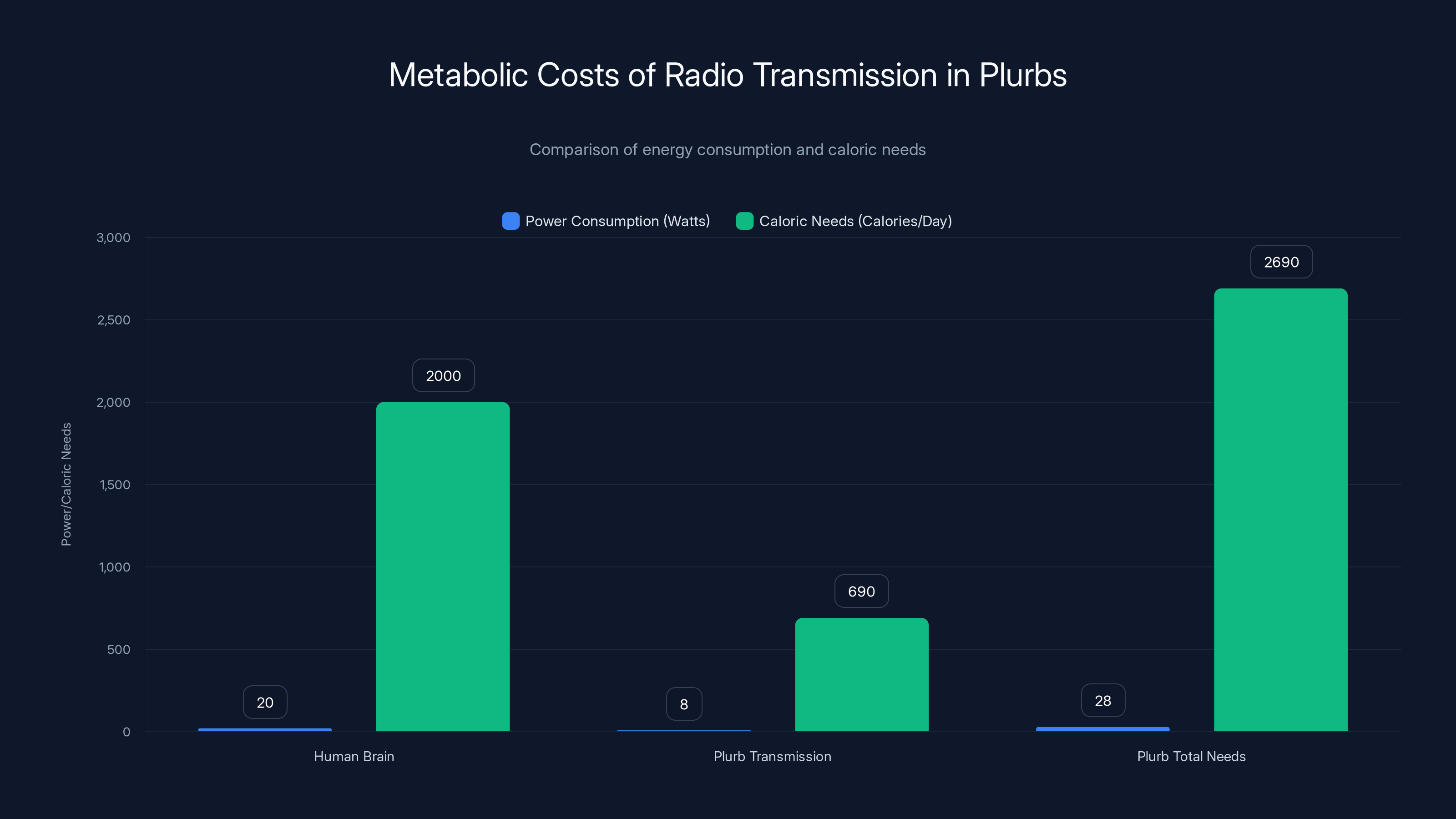 Metabolic Costs of Radio Transmission in Plurbs