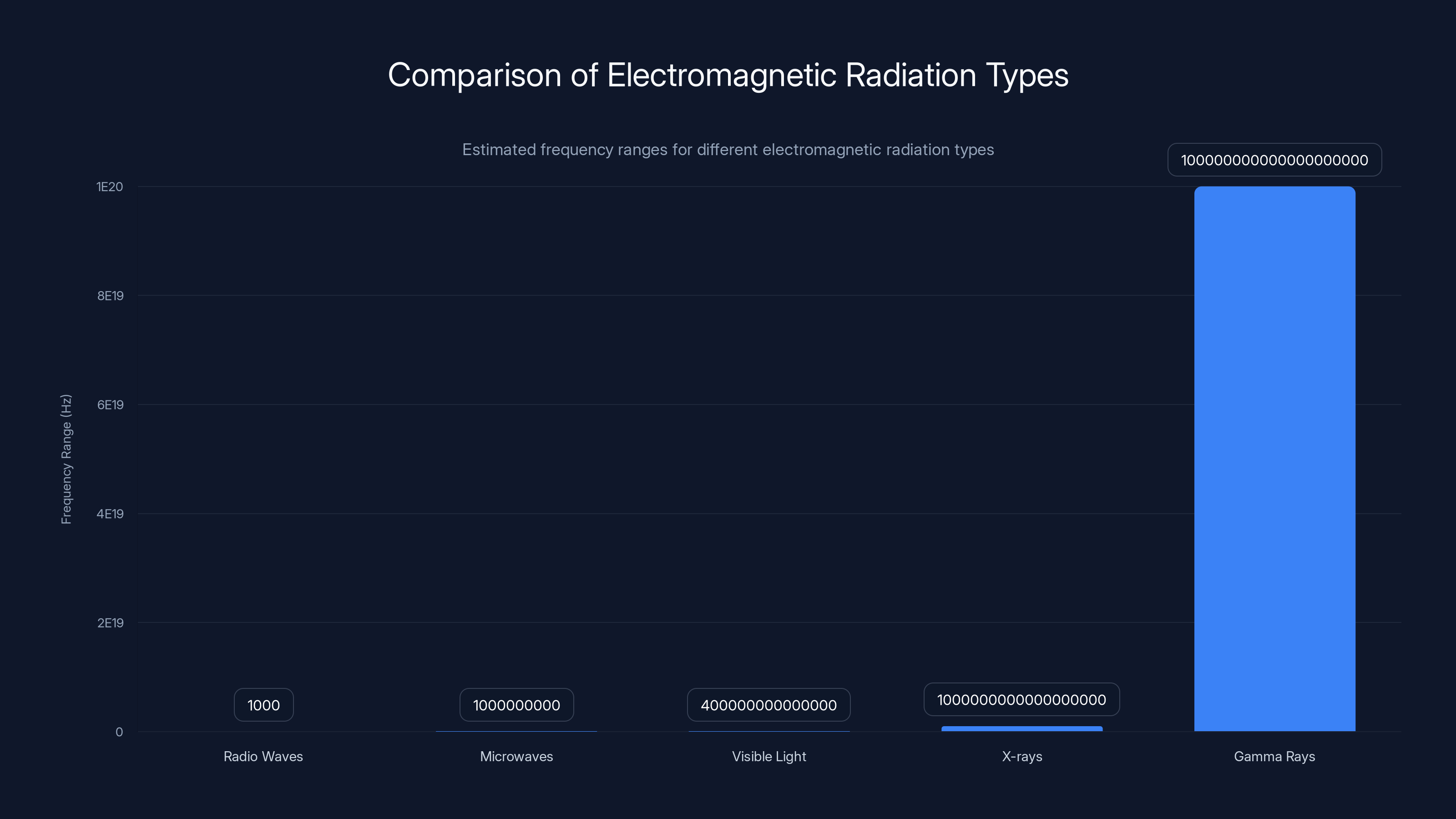 Comparison of Electromagnetic Radiation Types