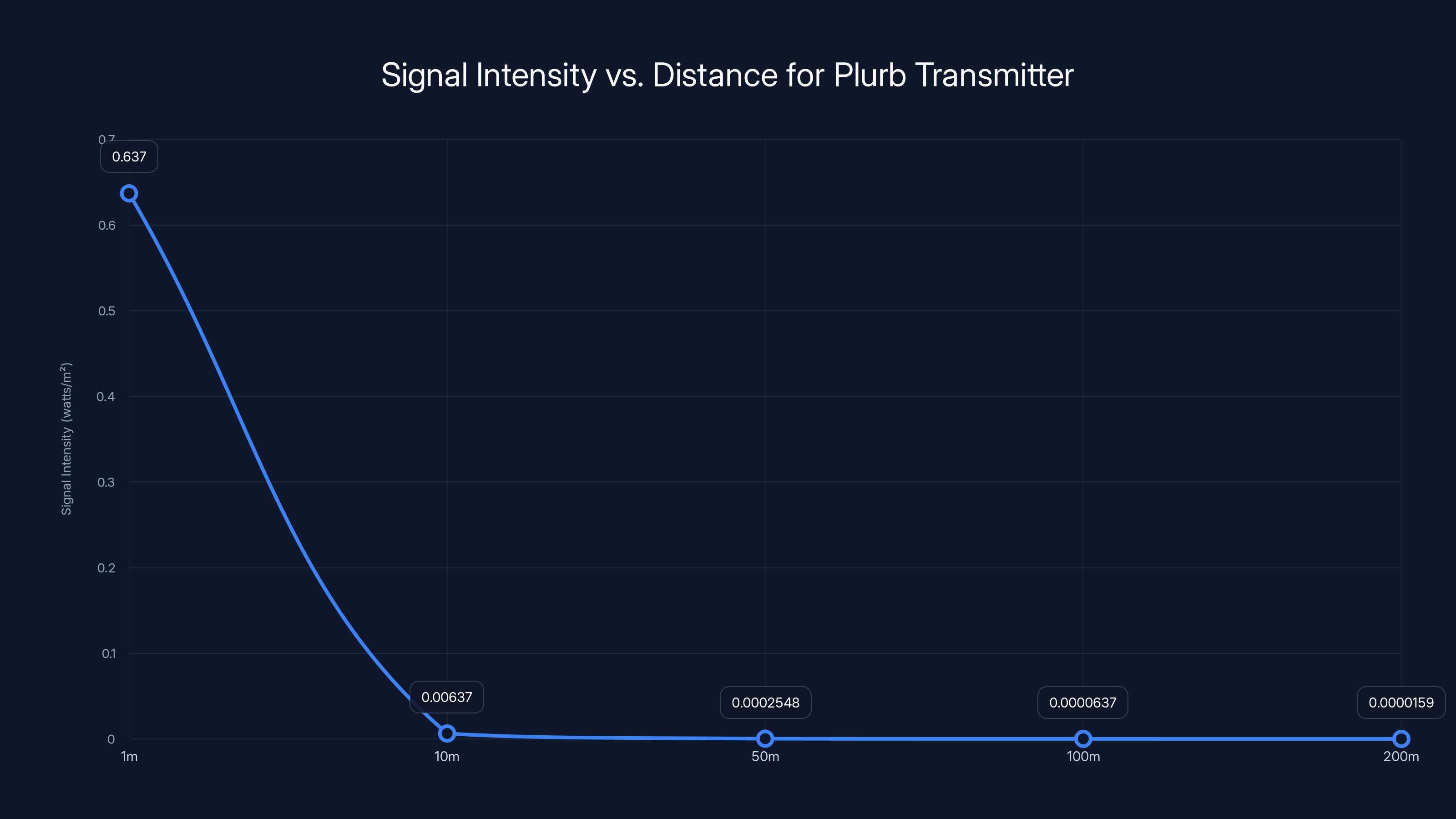 Signal Intensity vs. Distance for Plurb Transmitter