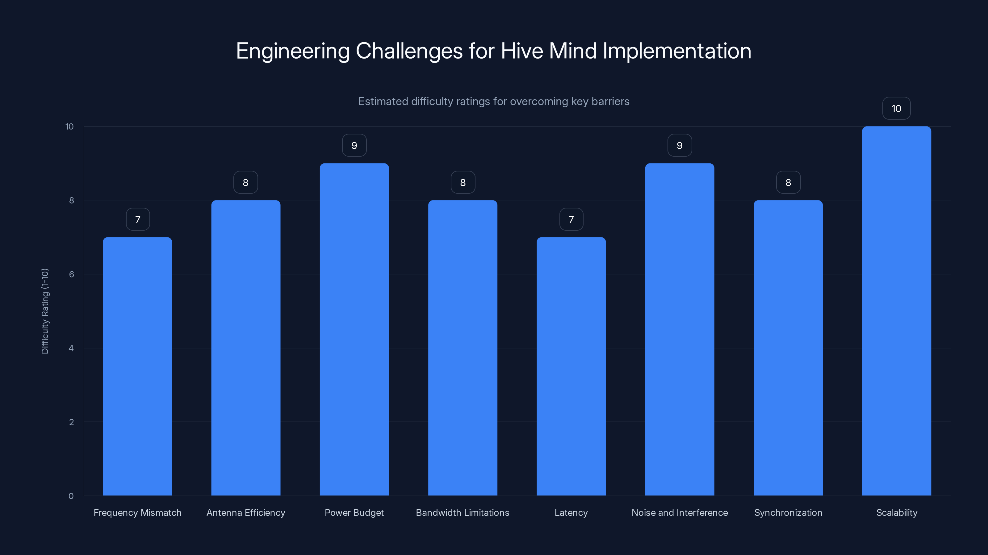 Engineering Challenges for Hive Mind Implementation