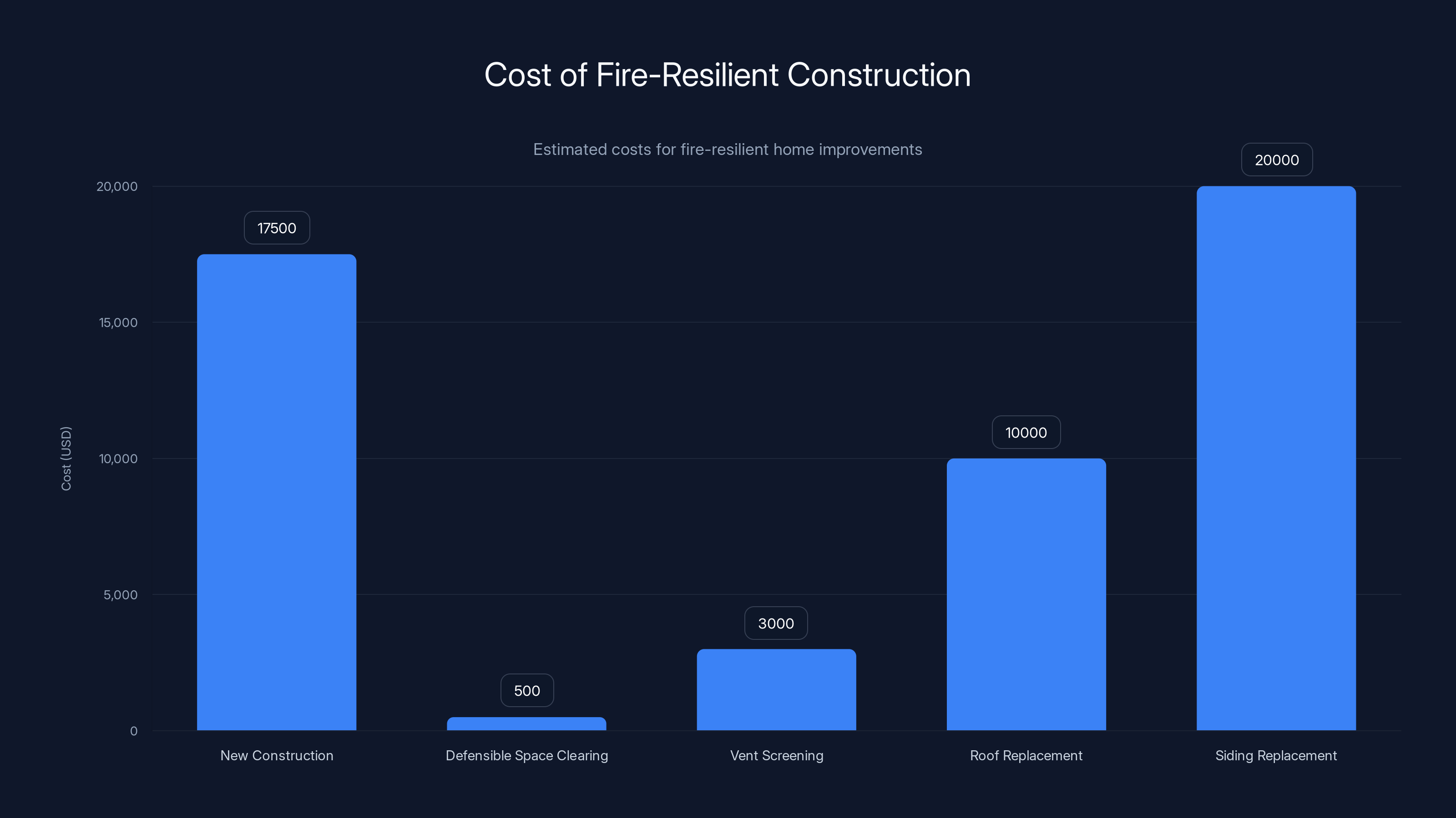 Cost of Fire-Resilient Construction