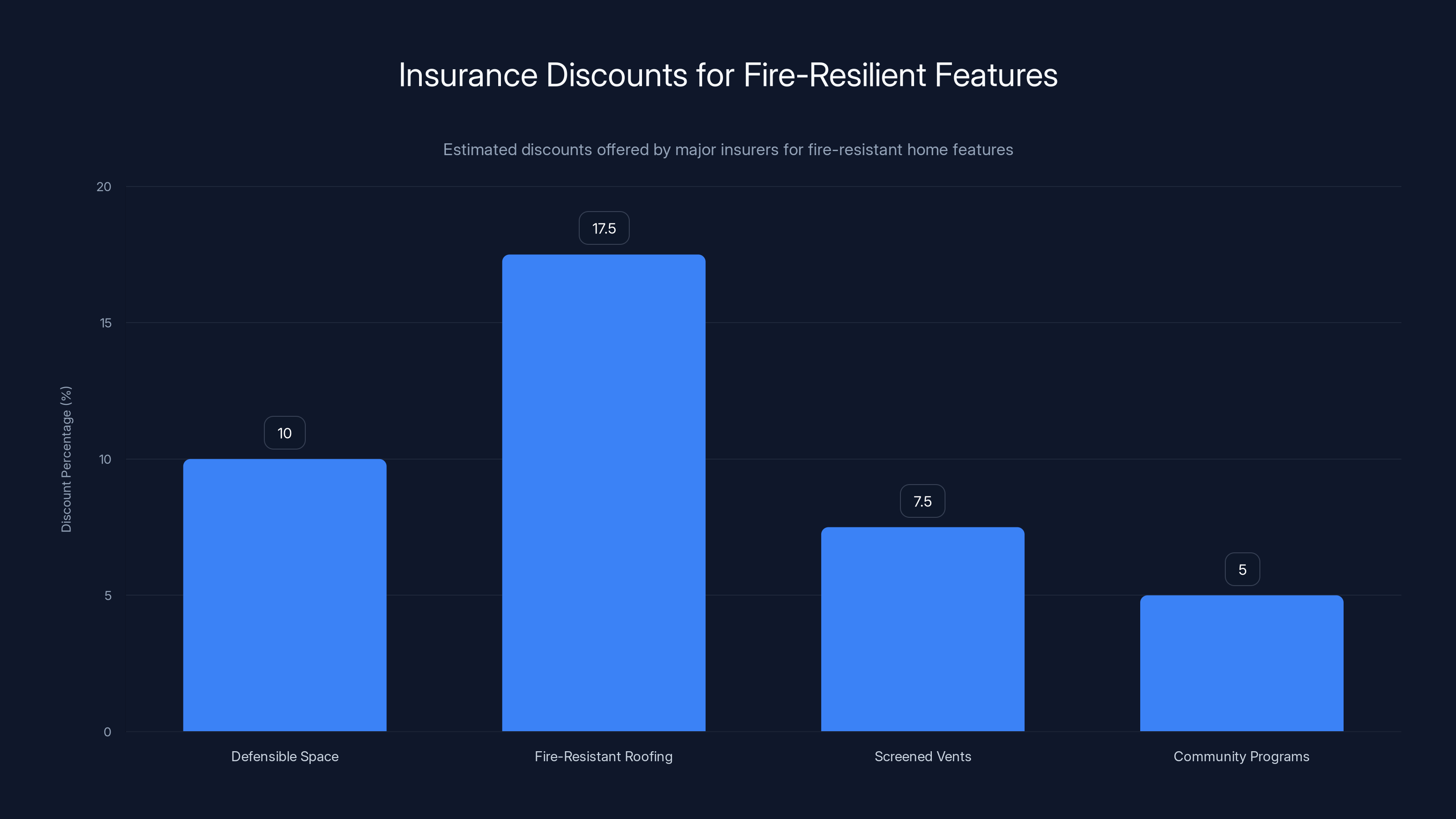 Insurance Discounts for Fire-Resilient Features
