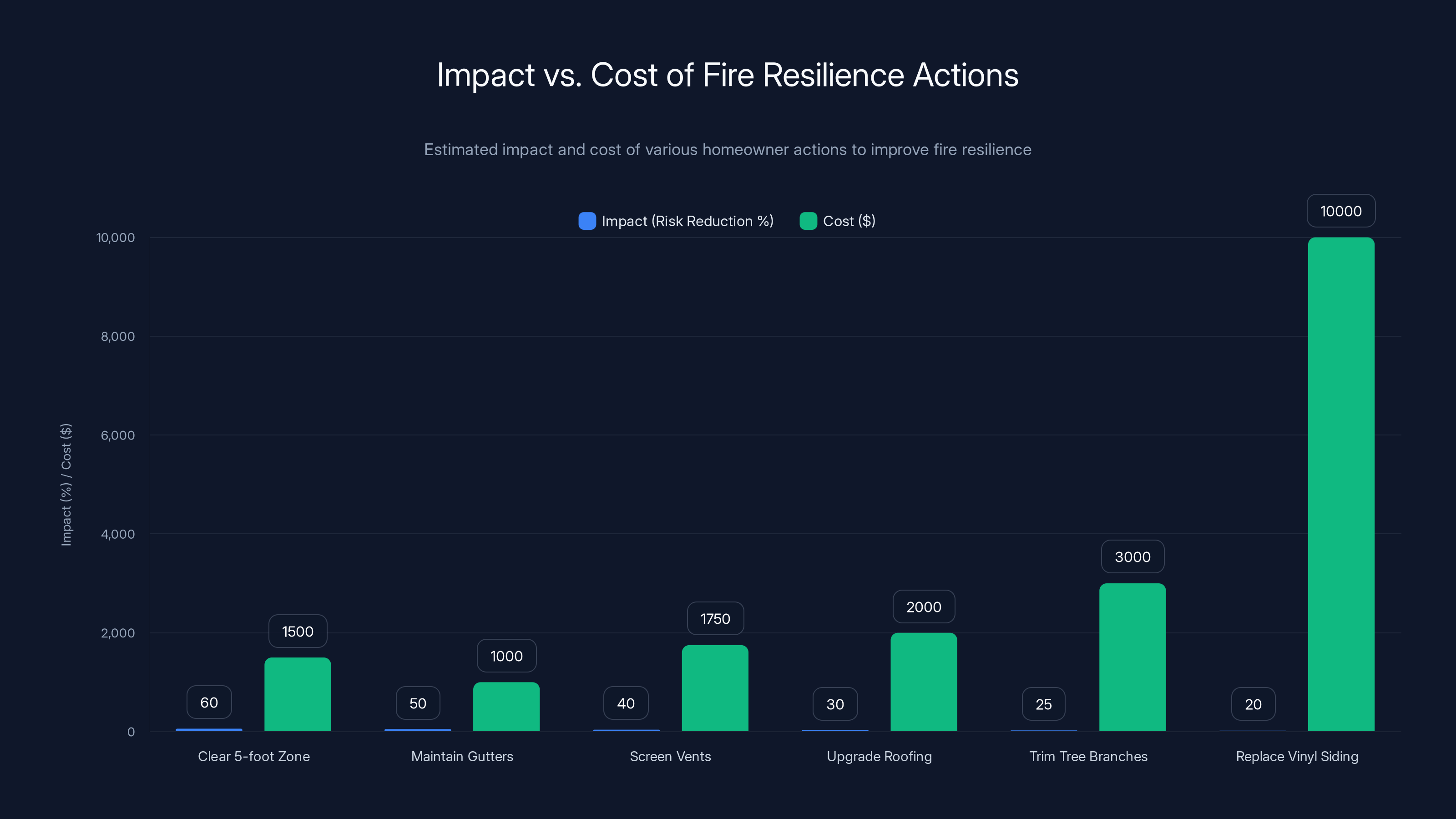 Impact vs. Cost of Fire Resilience Actions