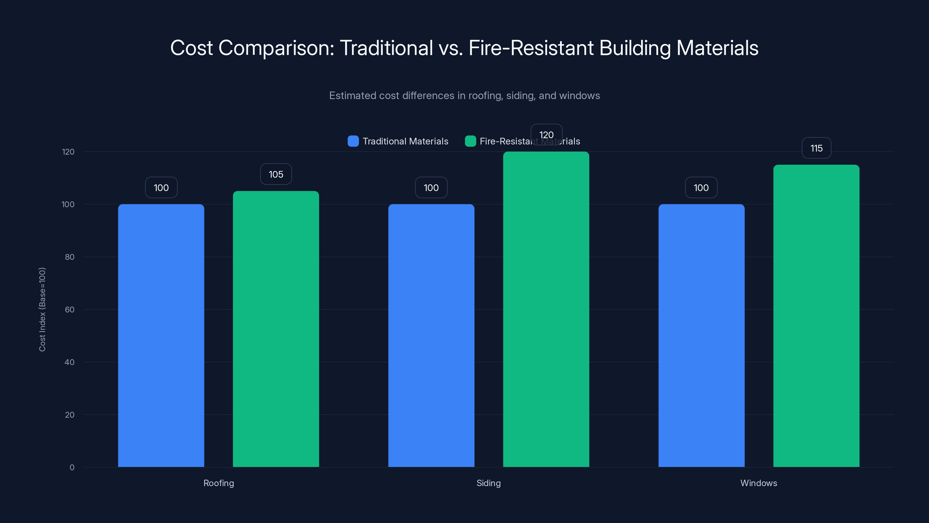 Cost Comparison: Traditional vs. Fire-Resistant Building Materials