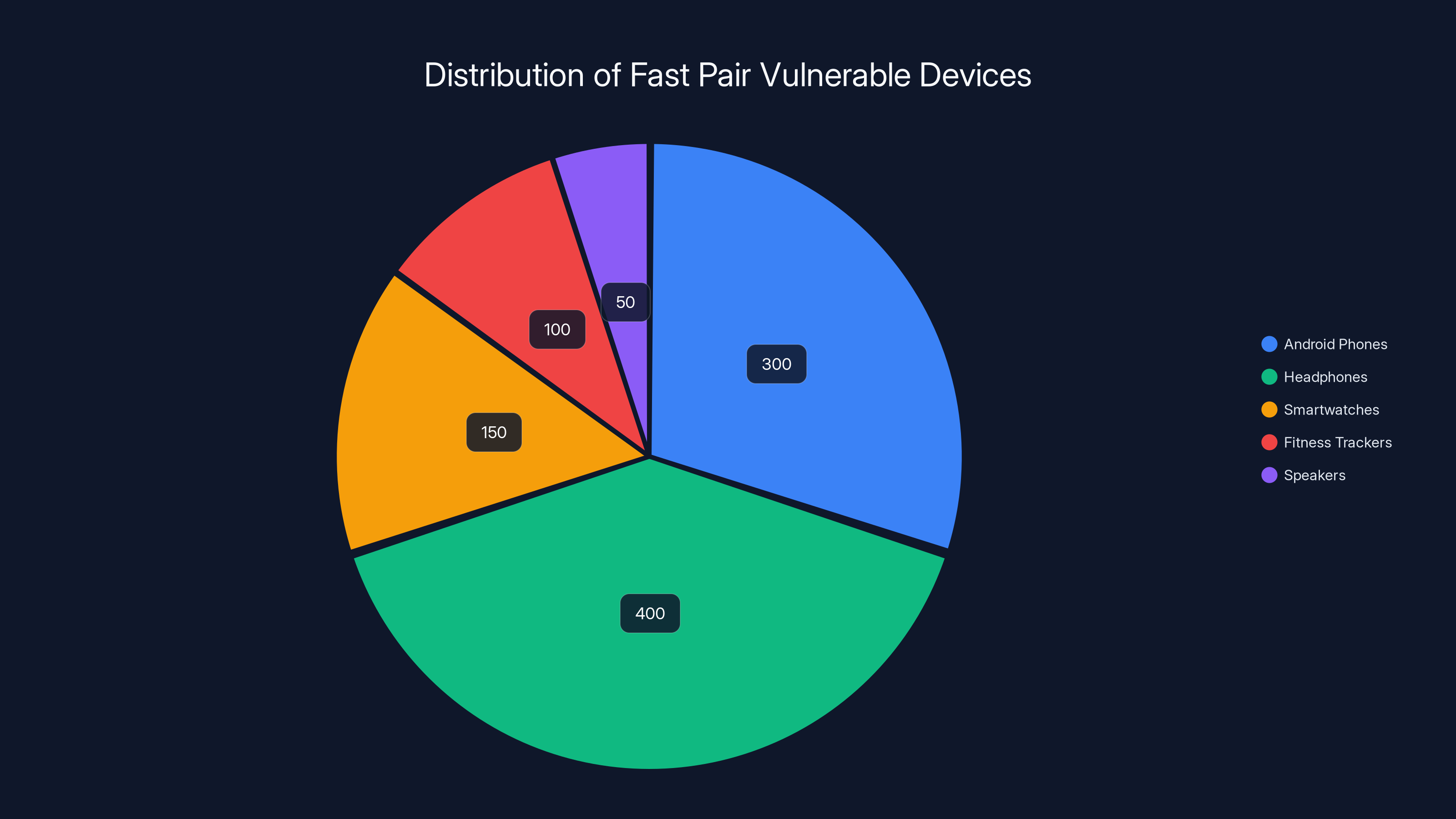 Distribution of Fast Pair Vulnerable Devices