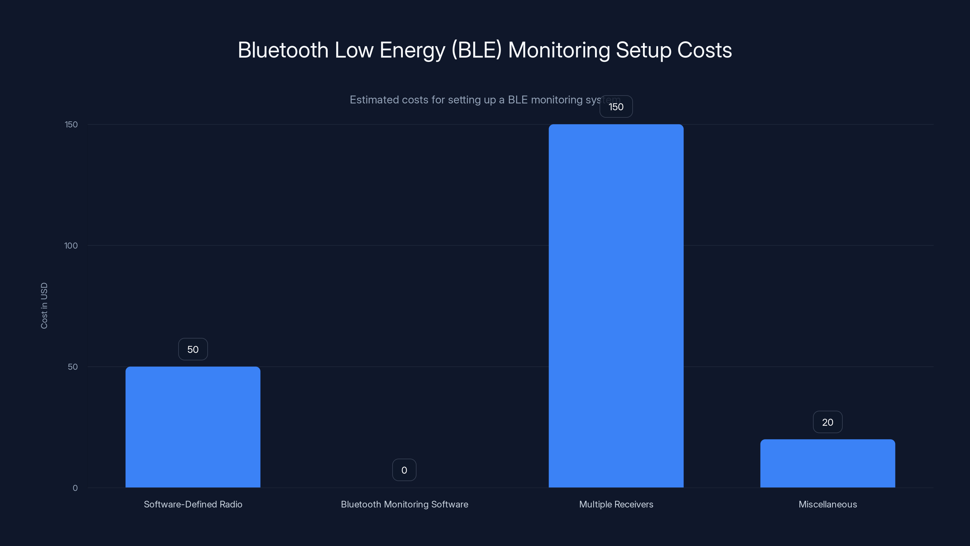 Bluetooth Low Energy (BLE) Monitoring Setup Costs