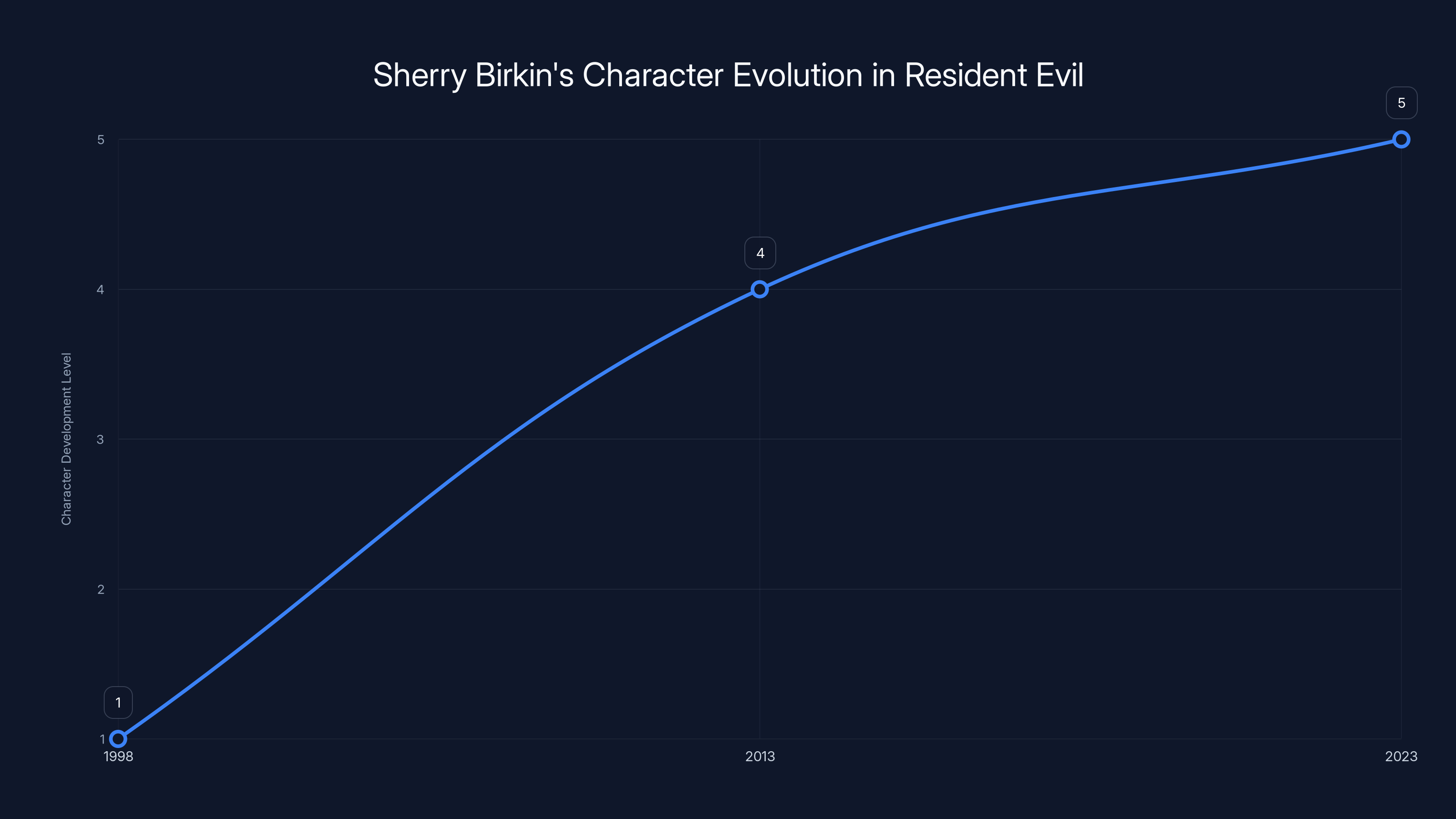 Sherry Birkin's Character Evolution in Resident Evil