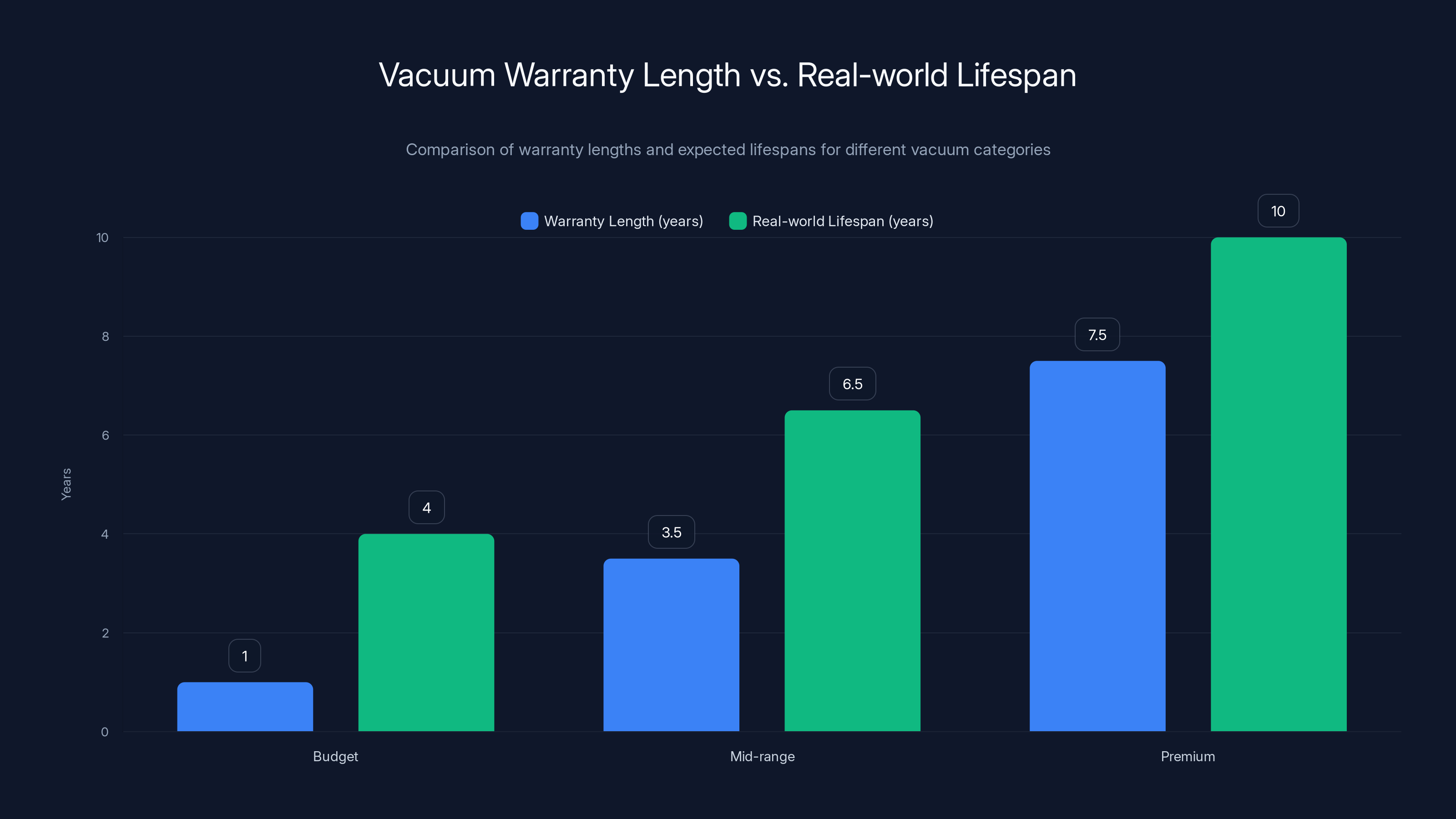 Vacuum Warranty Length vs. Real-world Lifespan