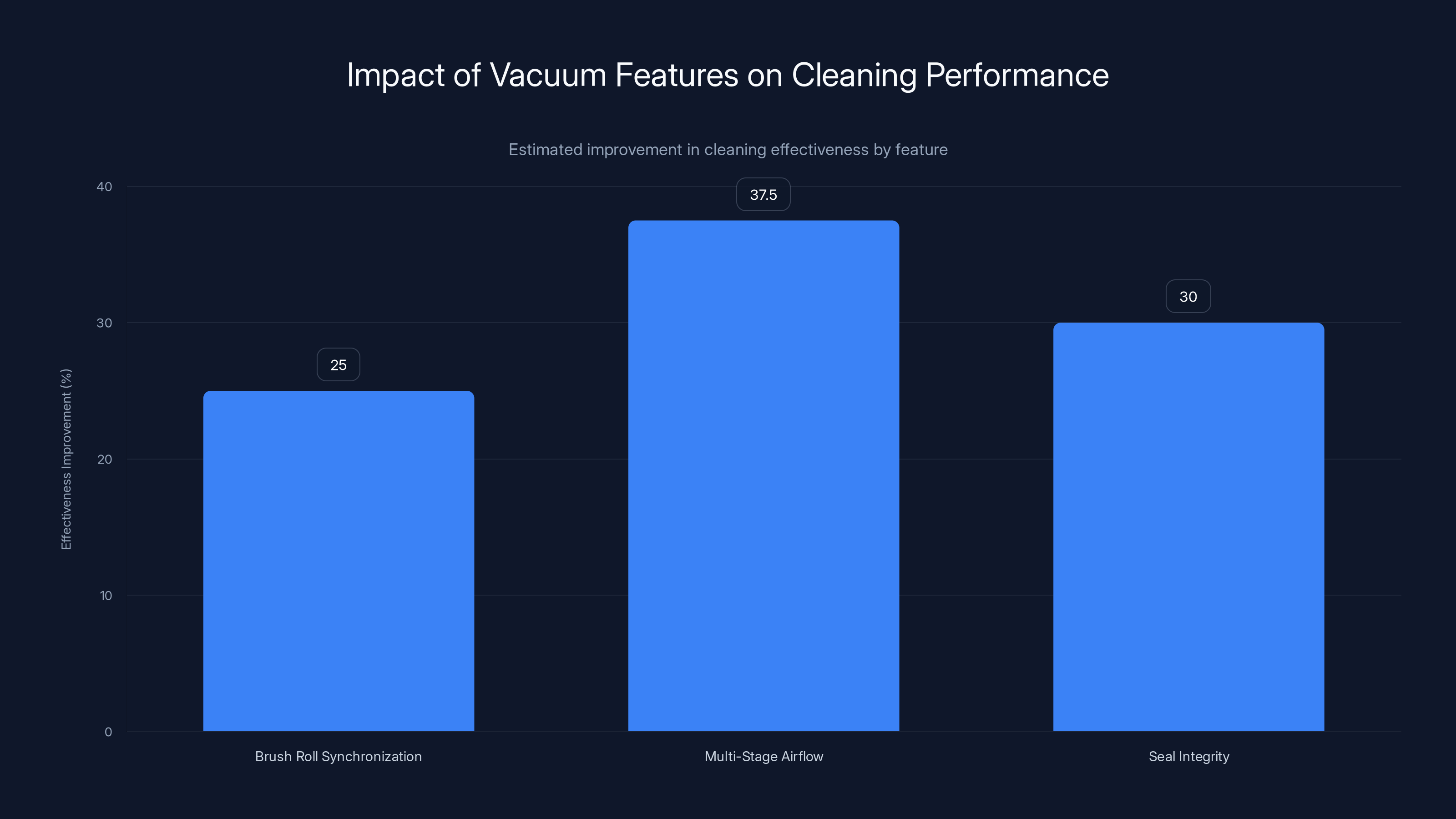 Impact of Vacuum Features on Cleaning Performance